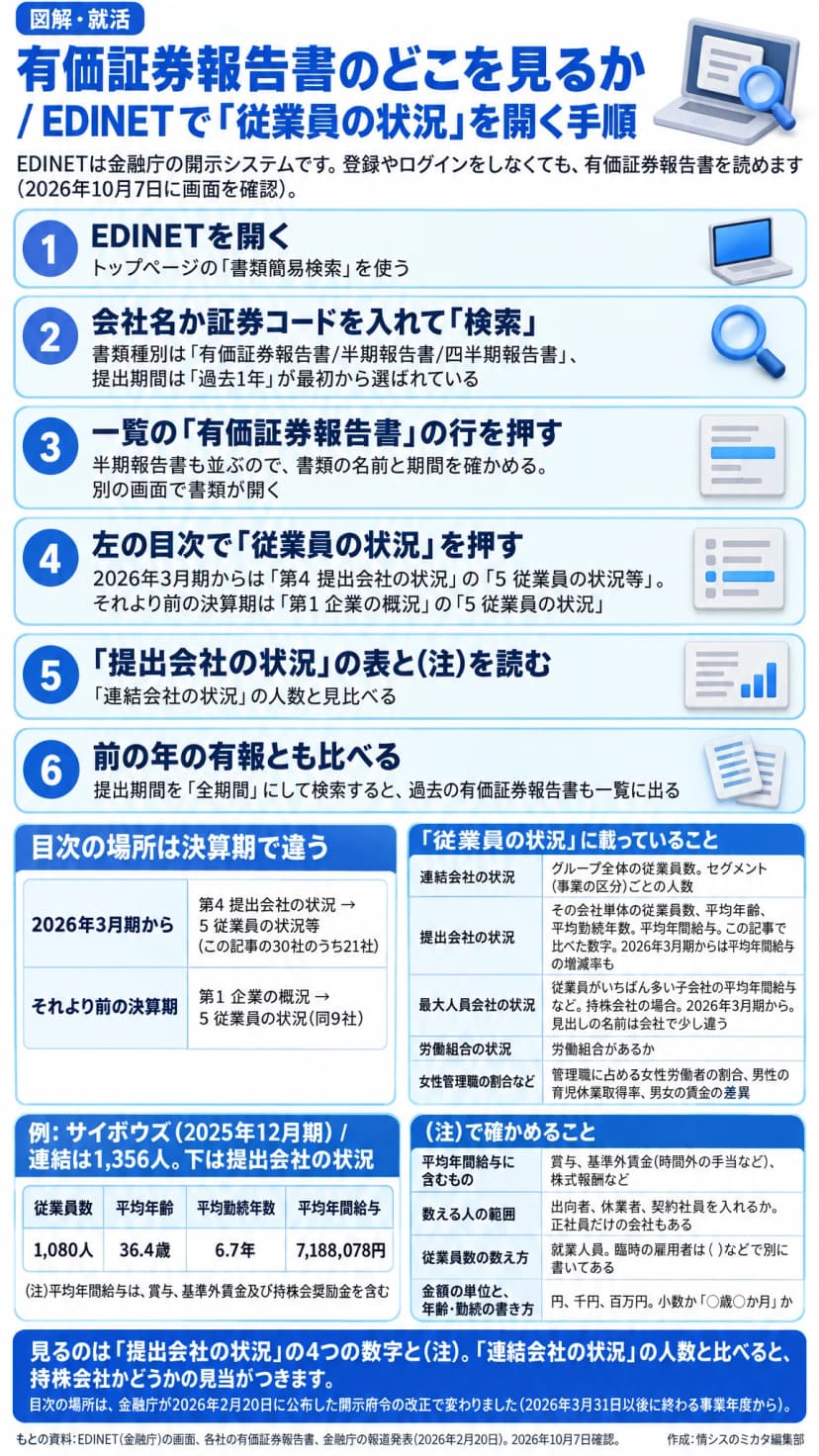 EDINETで有価証券報告書の「従業員の状況」を開く6つの手順の図。1 EDINETのトップページの「書類簡易検索」を使う。2 会社名か証券コードを入れて「検索」。3 一覧の「有価証券報告書」の行を押す。4 左の目次で「従業員の状況」を押す。2026年3月期からは「第4 提出会社の状況」の「5 従業員の状況等」、それより前の決算期は「第1 企業の概況」の「5 従業員の状況」。5 「提出会社の状況」の表と注を読む。6 提出期間を「全期間」にして前の年の有報とも比べる。右側に、載っている項目(連結会社の状況、提出会社の状況、最大人員会社の状況、労働組合の状況、女性管理職の割合など)と、サイボウズの2025年12月期の例(提出会社は1,080人、36.4歳、6.7年、7,188,078円。連結は1,356人)、注で確かめること(平均年間給与に含むもの、数える人の範囲、従業員数の数え方、金額の単位)