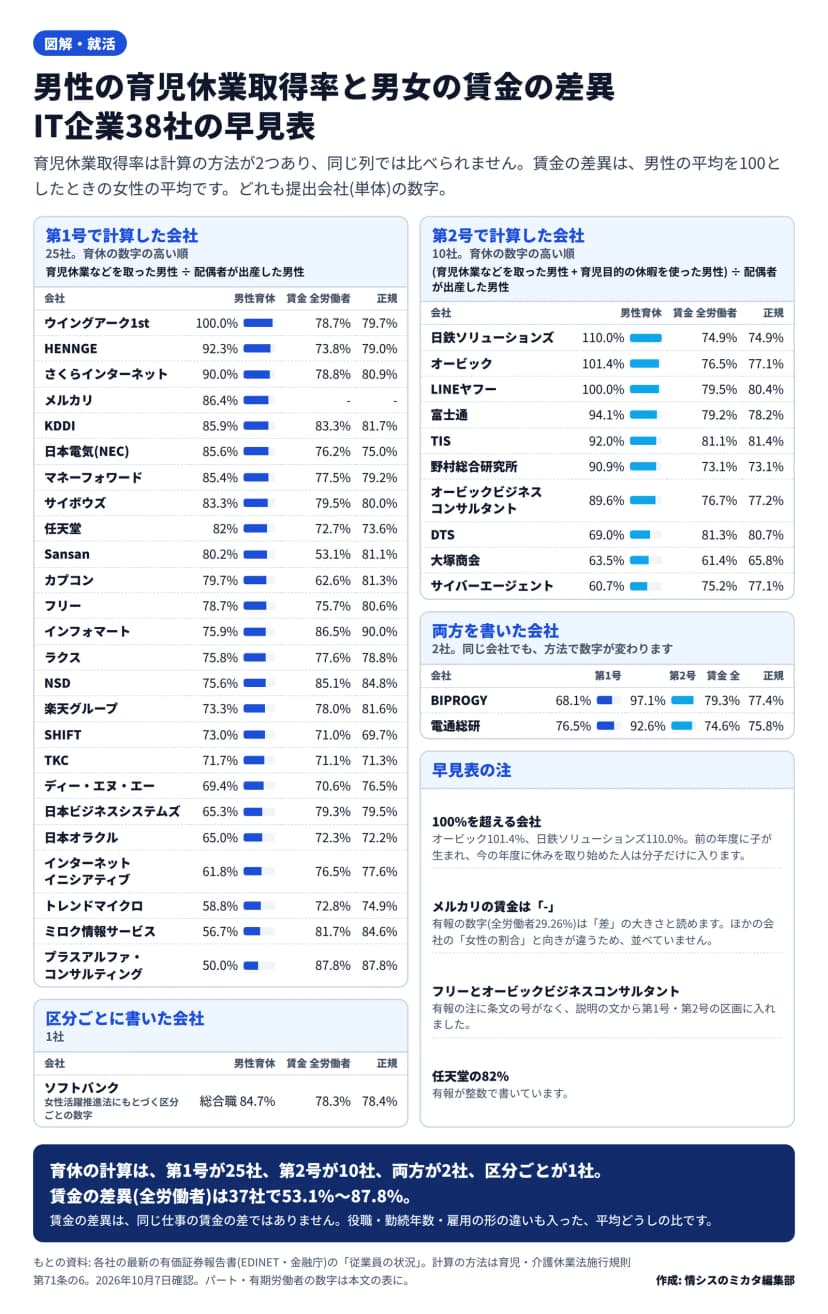IT企業38社の男性の育児休業取得率と男女の賃金の差異の早見表。育休は計算の方法ごとに分け、賃金は全労働者・正規の順に書いてある。第1号(育児休業などを取った男性÷配偶者が出産した男性)で計算した25社は、ウイングアーク1st 育休100.0%・賃金78.7%・79.7%、HENNGE 育休92.3%・賃金73.8%・79.0%、さくらインターネット 育休90.0%・賃金78.8%・80.9%、メルカリ 育休86.4%・賃金は並べていない、KDDI 育休85.9%・賃金83.3%・81.7%、日本電気(NEC) 育休85.6%・賃金76.2%・75.0%、マネーフォワード 育休85.4%・賃金77.5%・79.2%、サイボウズ 育休83.3%・賃金79.5%・80.0%、任天堂 育休82%・賃金72.7%・73.6%、Sansan 育休80.2%・賃金53.1%・81.1%、カプコン 育休79.7%・賃金62.6%・81.3%、フリー 育休78.7%・賃金75.7%・80.6%、インフォマート 育休75.9%・賃金86.5%・90.0%、ラクス 育休75.8%・賃金77.6%・78.8%、NSD 育休75.6%・賃金85.1%・84.8%、楽天グループ 育休73.3%・賃金78.0%・81.6%、SHIFT 育休73.0%・賃金71.0%・69.7%、TKC 育休71.7%・賃金71.1%・71.3%、ディー・エヌ・エー 育休69.4%・賃金70.6%・76.5%、日本ビジネスシステムズ 育休65.3%・賃金79.3%・79.5%、日本オラクル 育休65.0%・賃金72.3%・72.2%、インターネットイニシアティブ(IIJ) 育休61.8%・賃金76.5%・77.6%、トレンドマイクロ 育休58.8%・賃金72.8%・74.9%、ミロク情報サービス 育休56.7%・賃金81.7%・84.6%、プラスアルファ・コンサルティング 育休50.0%・賃金87.8%・87.8%。第2号(育児目的の休暇を使った男性も足す)で計算した10社は、日鉄ソリューションズ 育休110.0%・賃金74.9%・74.9%、オービック 育休101.4%・賃金76.5%・77.1%、LINEヤフー 育休100.0%・賃金79.5%・80.4%、富士通 育休94.1%・賃金79.2%・78.2%、TIS 育休92.0%・賃金81.1%・81.4%、野村総合研究所 育休90.9%・賃金73.1%・73.1%、オービックビジネスコンサルタント 育休89.6%・賃金76.7%・77.2%、DTS 育休69.0%・賃金81.3%・80.7%、大塚商会 育休63.5%・賃金61.4%・65.8%、サイバーエージェント 育休60.7%・賃金75.2%・77.1%。両方を書いた2社は、BIPROGY 第1号68.1%・第2号97.1%・賃金79.3%・77.4%、電通総研 第1号76.5%・第2号92.6%・賃金74.6%・75.8%。区分ごとに書いた1社は、ソフトバンク 総合職84.7%・賃金78.3%・78.4%。賃金の差異(全労働者)は37社で53.1%〜87.8%。メルカリの賃金の数字(全労働者29.26%)は「差」の大きさと読めるため並べていない。任天堂の82%は有報が整数で書いている