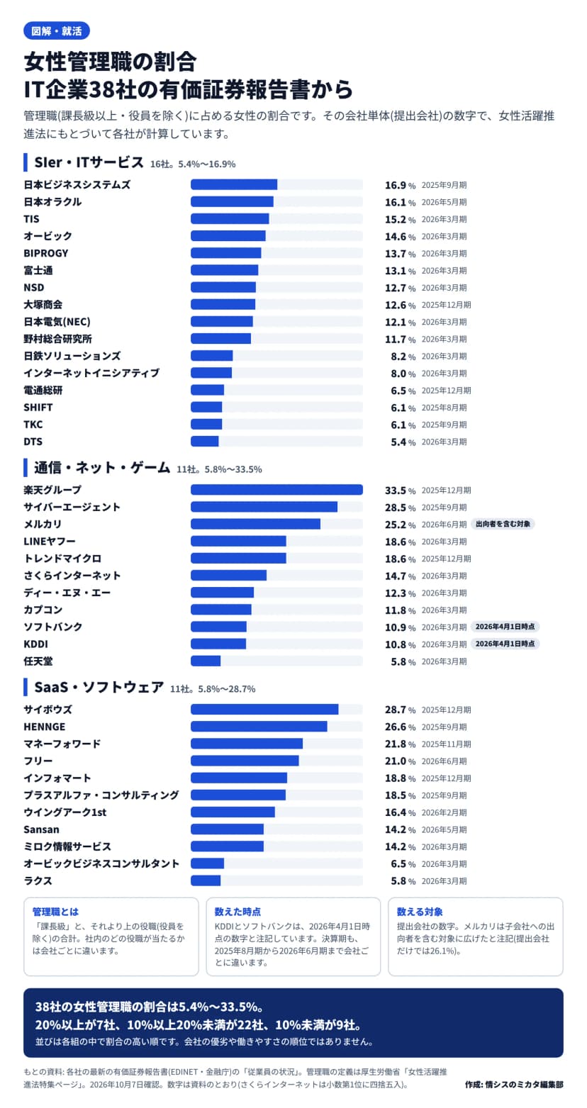 IT企業38社の女性管理職の割合の横棒グラフ。SIer・ITサービスは日本ビジネスシステムズ16.9%、日本オラクル16.1%、TIS15.2%、オービック14.6%、BIPROGY13.7%、富士通13.1%、NSD12.7%、大塚商会12.6%、日本電気(NEC)12.1%、野村総合研究所11.7%、日鉄ソリューションズ8.2%、インターネットイニシアティブ(IIJ)8.0%、電通総研6.5%、SHIFT6.1%、TKC6.1%、DTS5.4%。通信・ネット・ゲームは楽天グループ33.5%、サイバーエージェント28.5%、メルカリ25.2%、LINEヤフー18.6%、トレンドマイクロ18.6%、さくらインターネット14.7%、ディー・エヌ・エー12.3%、カプコン11.8%、ソフトバンク10.9%、KDDI10.8%、任天堂5.8%。SaaS・ソフトウェアはサイボウズ28.7%、HENNGE26.6%、マネーフォワード21.8%、フリー21.0%、インフォマート18.8%、プラスアルファ・コンサルティング18.5%、ウイングアーク1st16.4%、Sansan14.2%、ミロク情報サービス14.2%、オービックビジネスコンサルタント6.5%、ラクス5.8%。38社では5.4%〜33.5%で、20%以上が7社、10%以上20%未満が22社、10%未満が9社。KDDIとソフトバンクは2026年4月1日時点の数字、メルカリは子会社への出向者を含む対象の数字(提出会社だけでは26.1%)。提出会社の数字で、並びは会社の優劣の順位ではない