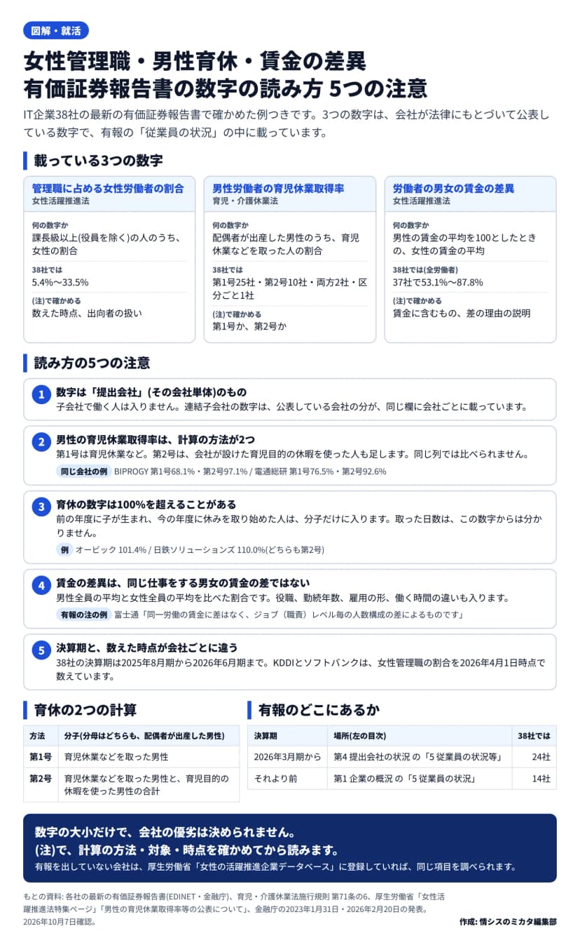 有価証券報告書の女性管理職・男性育休・賃金の差異の読み方をまとめた図。載っている3つの数字は、管理職に占める女性労働者の割合(女性活躍推進法。課長級以上で役員を除く人のうち女性の割合。38社では5.4%〜33.5%)、男性労働者の育児休業取得率(育児・介護休業法。配偶者が出産した男性のうち育児休業などを取った人の割合。38社では第1号25社・第2号10社・両方2社・区分ごと1社)、労働者の男女の賃金の差異(女性活躍推進法。男性の賃金の平均を100としたときの女性の賃金の平均。全労働者は37社で53.1%〜87.8%)。読み方の5つの注意は、1 数字は提出会社(その会社単体)のもの。2 男性の育児休業取得率は計算の方法が2つ(BIPROGYは第1号68.1%・第2号97.1%、電通総研は第1号76.5%・第2号92.6%)。3 育休の数字は100%を超えることがある(オービック101.4%、日鉄ソリューションズ110.0%。どちらも第2号)。4 賃金の差異は同じ仕事をする男女の賃金の差ではない(富士通の注「同一労働の賃金に差はなく、ジョブ（職責）レベル毎の人数構成の差によるものです」)。5 決算期と数えた時点が会社ごとに違う(38社は2025年8月期から2026年6月期。KDDIとソフトバンクの女性管理職の割合は2026年4月1日時点)。育休の2つの計算は、第1号が育児休業などを取った男性、第2号がそれに育児目的の休暇を使った男性を足した合計で、分母はどちらも配偶者が出産した男性。有報の場所は、2026年3月期からは第4 提出会社の状況の「5 従業員の状況等」(38社のうち24社)、それより前は第1 企業の概況の「5 従業員の状況」(14社)
