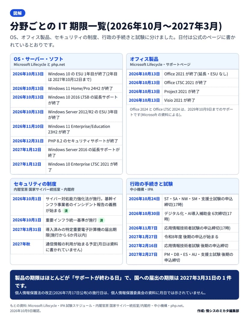 分野ごとの IT 期限一覧。OS・サーバー・ソフト: 2026年10月13日にWindows 10 ESU1年目・Windows 11 Home/Pro 24H2・Windows 10 2016 LTSB・Windows Server 2012/R2 ESU3年目が終了、11月10日にWindows 11 Enterprise/Education 23H2、12月31日にPHP 8.2、2027年1月12日にWindows Server 2016とWindows 10 Enterprise LTSC 2021。オフィス製品: 10月13日にOffice 2021、Office LTSC 2021、Project 2021、Visio 2021。セキュリティの制度: 10月1日にサイバー対処能力強化法と重要インフラ統一基準が施行、2027年3月31日に特定重要電子計算機の届出期限、2027年秋に通信情報の利用(月日は資料にない)。行政の手続きと試験: 10月24日に高度試験・支援士の申込締切、10月30日に補助金6次締切、11月7日に応用情報の申込締切、2027年1月27日に後期申込開始、2月16日と2月27日に後期の申込締切
