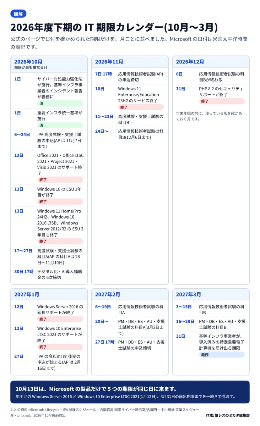 2026年度下期の IT 期限カレンダー。10月は1日にサイバー対処能力強化法と重要インフラ統一基準の施行、6日から24日にIPA高度試験の申込、13日にOffice 2021・Office LTSC 2021・Project 2021・Visio 2021のサポート終了、Windows 10のESU1年目終了、Windows 11 Home/Pro 24H2・Windows 10 2016 LTSB・Windows Server 2012/R2 ESU3年目の終了、17日から27日に科目A、30日17時に補助金6次締切。11月は7日に応用情報技術者試験の申込締切、10日にWindows 11 Enterprise/Education 23H2終了、11日から23日に科目B、24日から応用情報の科目B。12月は6日に科目B終了、31日にPHP 8.2のセキュリティサポート終了。2027年1月は12日にWindows Server 2016とWindows 10 Enterprise LTSC 2021が終了、27日に後期の申込開始。2月は6日から19日に応用情報の科目A、20日から科目A、27日にPM・DB・ES・AU・支援士の申込締切。3月は3日から15日と16日から28日に科目B、31日に基幹インフラ事業者の特定重要電子計算機の届出期限