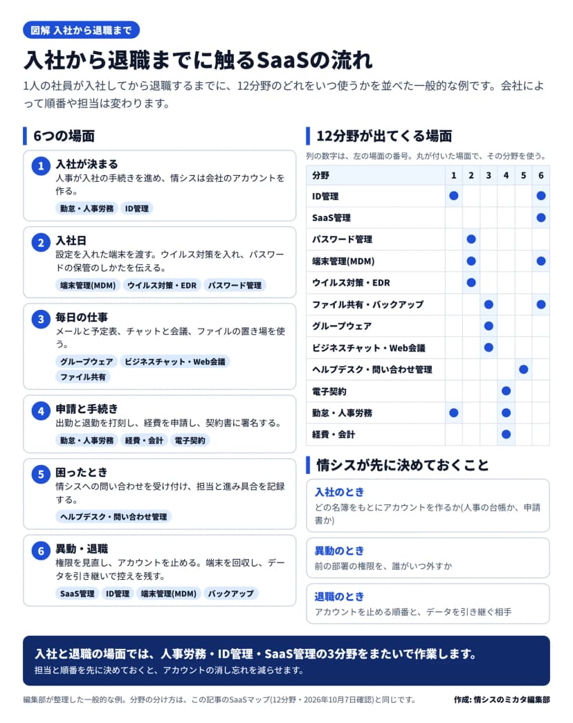 1人の社員が入社してから退職するまでに、12分野のSaaSをいつ使うかを並べた図。編集部が整理した一般的な例。場面1 入社が決まる: 人事が入社の手続きを進め、情シスは会社のアカウントを作る(勤怠・人事労務、ID管理)。場面2 入社日: 設定を入れた端末を渡し、ウイルス対策を入れ、パスワードの保管のしかたを伝える(端末管理、ウイルス対策・EDR、パスワード管理)。場面3 毎日の仕事: メールと予定表、チャットと会議、ファイルの置き場を使う(グループウェア、ビジネスチャット・Web会議、ファイル共有)。場面4 申請と手続き: 出勤と退勤を打刻し、経費を申請し、契約書に署名する(勤怠・人事労務、経費・会計、電子契約)。場面5 困ったとき: 情シスへの問い合わせを受け付け、担当と進み具合を記録する(ヘルプデスク・問い合わせ管理)。場面6 異動・退職: 権限を見直してアカウントを止め、端末を回収し、データを引き継いで控えを残す(SaaS管理、ID管理、端末管理、バックアップ)。右の表は12分野と場面の対応で、ID管理は1と6、SaaS管理は6、パスワード管理は2、端末管理は2と6、ウイルス対策・EDRは2、ファイル共有・バックアップは3と6、グループウェアは3、ビジネスチャット・Web会議は3、ヘルプデスク・問い合わせ管理は5、電子契約は4、勤怠・人事労務は1と4、経費・会計は4。情シスが先に決めておくことは、入社のときはどの名簿をもとにアカウントを作るか、異動のときは前の部署の権限を誰がいつ外すか、退職のときはアカウントを止める順番とデータを引き継ぐ相手
