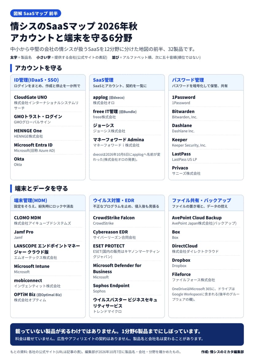 情シスのSaaSマップ2026年秋の前半。アカウントを守る3分野と、端末とデータを守る3分野に、製品名と提供する会社を並べた図。並びはアルファベット順、次に五十音順で、順位ではない。ID管理(IDaaS・SSO)はCloudGate UNO(株式会社インターナショナルシステムリサーチ)、GMOトラスト・ログイン(GMOグローバルサイン)、HENNGE One(HENNGE株式会社)、Microsoft Entra ID(Microsoft、旧称Azure AD)、Okta(Okta)。SaaS管理はapplog(旧dxeco、株式会社オロ)、freee IT管理(旧Bundle、freee株式会社)、ジョーシス(ジョーシス株式会社)、マネーフォワード Admina(マネーフォワードｉ株式会社)。dxecoは2026年10月6日にapplogへ名前が変わった。パスワード管理は1Password(1Password)、Bitwarden(Bitwarden, Inc.)、Dashlane(Dashlane Inc.)、Keeper(Keeper Security, Inc.)、LastPass(LastPass US LP)、Privaco(サニーズ株式会社)。端末管理(MDM)はCLOMO MDM(株式会社アイキューブドシステムズ)、Jamf Pro(Jamf)、LANSCOPE エンドポイントマネージャー クラウド版(エムオーテックス株式会社)、Microsoft Intune(Microsoft)、mobiconnect(インヴェンティット株式会社)、OPTiM Biz(旧Optimal Biz、株式会社オプティム)。ウイルス対策・EDRはCrowdStrike Falcon(CrowdStrike)、Cybereason EDR(サイバーリーズン合同会社)、ESET PROTECT(ESET、国内の販売はキヤノンマーケティングジャパン)、Microsoft Defender for Business(Microsoft)、Sophos Endpoint(Sophos)、ウイルスバスター ビジネスセキュリティサービス(トレンドマイクロ)。ファイル共有・バックアップはAvePoint Cloud Backup(AvePoint Japan株式会社、バックアップ)、Box(Box)、DirectCloud(株式会社ダイレクトクラウド)、Dropbox(Dropbox)、Fileforce(ファイルフォース株式会社)。載っていない製品が劣るわけではなく、1分野6製品までにしぼっている。料金は載せていない