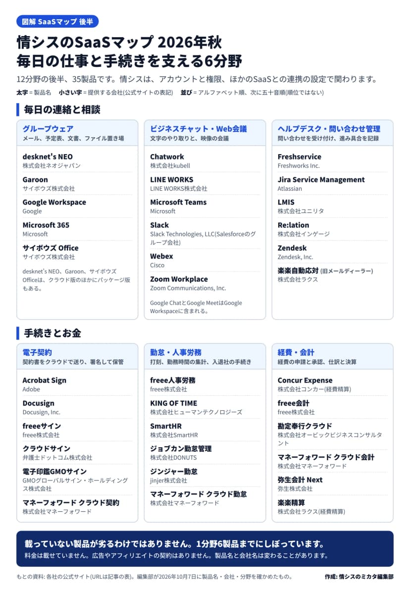 情シスのSaaSマップ2026年秋の後半。毎日の連絡と相談の3分野と、手続きとお金の3分野に、製品名と提供する会社を並べた図。並びはアルファベット順、次に五十音順で、順位ではない。グループウェアはdesknet's NEO(株式会社ネオジャパン)、Garoon(サイボウズ株式会社)、Google Workspace(Google)、Microsoft 365(Microsoft)、サイボウズ Office(サイボウズ株式会社)。desknet's NEO、Garoon、サイボウズ Officeはクラウド版のほかにパッケージ版もある。ビジネスチャット・Web会議はChatwork(株式会社kubell)、LINE WORKS(LINE WORKS株式会社)、Microsoft Teams(Microsoft)、Slack(Slack Technologies, LLC、Salesforceのグループ会社)、Webex(Cisco)、Zoom Workplace(Zoom Communications, Inc.)。Google ChatとGoogle MeetはGoogle Workspaceに含まれる。ヘルプデスク・問い合わせ管理はFreshservice(Freshworks Inc.)、Jira Service Management(Atlassian)、LMIS(株式会社ユニリタ)、Re:lation(株式会社インゲージ)、Zendesk(Zendesk, Inc.)、楽楽自動応対(旧メールディーラー、株式会社ラクス)。電子契約はAcrobat Sign(Adobe)、Docusign(Docusign, Inc.)、freeeサイン(freee株式会社)、クラウドサイン(弁護士ドットコム株式会社)、電子印鑑GMOサイン(GMOグローバルサイン・ホールディングス株式会社)、マネーフォワード クラウド契約(株式会社マネーフォワード)。勤怠・人事労務はfreee人事労務(freee株式会社)、KING OF TIME(株式会社ヒューマンテクノロジーズ)、SmartHR(株式会社SmartHR)、ジョブカン勤怠管理(株式会社DONUTS)、ジンジャー勤怠(jinjer株式会社)、マネーフォワード クラウド勤怠(株式会社マネーフォワード)。経費・会計はConcur Expense(株式会社コンカー、経費精算)、freee会計(freee株式会社)、勘定奉行クラウド(株式会社オービックビジネスコンサルタント)、マネーフォワード クラウド会計(株式会社マネーフォワード)、弥生会計 Next(弥生株式会社)、楽楽精算(株式会社ラクス、経費精算)。載っていない製品が劣るわけではなく、1分野6製品までにしぼっている。料金は載せていない