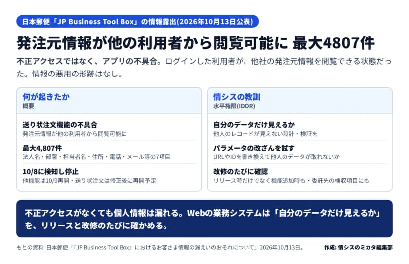 日本郵便のJP Business Tool Boxの情報露出の図。不正アクセスではなくアプリの不具合で、ログインした利用者が他社の発注元情報を閲覧できる状態だった、情報の悪用の形跡はなし。何が起きたか=送り状注文機能の不具合で発注元情報が他の利用者から閲覧可能に、最大4,807件で法人名・部署・担当者名・住所・電話・メール等の7項目、10月8日に検知し停止、他機能は10月9日再開で送り状注文は修正後に再開予定。情シスの教訓(水平権限・IDOR)=ログインユーザーが自分のデータだけ見えるか他人のレコードが見えない設計・検証を、URLやIDを書き換えて他人のデータが取れないかパラメータの改ざんを試す、リリース時だけでなく機能追加時も委託先の検収項目にも確認。不正アクセスがなくても個人情報は漏れるので、Webの業務システムは自分のデータだけ見えるかをリリースと改修のたびに確かめる、とある