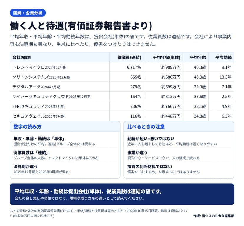 表。国内セキュリティ企業6社の従業員(連結)・平均年収(単体)・平均年齢・平均勤続。トレンドマイクロ6,717名/約989万円/40.3歳/9.1年、ソリトンシステムズ655名/約680万円/43.0歳/13.3年、デジタルアーツ279名/約699万円/34.9歳/7.1年、サイバーセキュリティクラウド164名/約813万円/37.6歳/2.5年、FFRIセキュリティ236名/約766万円/38.1歳/4.9年、セキュアヴェイル116名/約448万円/34.8歳/6.3年。平均年収・年齢・勤続は提出会社(単体)の値で、従業員数は連結。決算期の違いや、勤続が短い会社は近年増員の傾向があることに注意