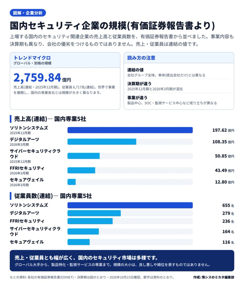 図。上場する国内セキュリティ関連企業の規模。トレンドマイクロはグローバルで別格で、売上高は連結2,759.84億円・従業員6,717名(2025年12月期)。国内専業5社の売上高(連結)の横棒は、ソリトンシステムズ197.62億円、デジタルアーツ108.35億円、サイバーセキュリティクラウド50.85億円、FFRIセキュリティ43.49億円、セキュアヴェイル12.80億円。従業員数(連結)はソリトン655名、デジタルアーツ279名、FFRI236名、サイバーセキュリティクラウド164名、セキュアヴェイル116名。売上・従業員は連結で、決算期は2025年12月期と2026年3月期が混在