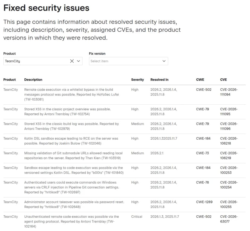 JetBrainsのFixed security issuesのページ。ProductをTeamCityで絞り込んだ表に、Product・Description・Severity・Resolved In・CWE・CVEの列。上から、build messages protocolの許可リストのすり抜けによるリモートコード実行(High、2026.2・2026.1.4・2025.11.8、CWE-502、CVE-2026-111094)、classic project overviewのstored XSS(High、CVE-2026-111095)、classic build logのstored XSS(Medium、CVE-2026-111096)、Kotlin DSLのサンドボックスの脱出(High、2026.1.3と2025.11.7、CVE-2026-106218)、Gitのサブモジュールの検証漏れ(Medium、2026.2.1、CVE-2026-106219)、CVE-2026-100253から100255(2026.2・2026.1.4・2025.11.8)、agent polling protocolの認証なしのリモートコード実行(Critical、2026.1.3・2025.11.7、CWE-502、CVE-2026-63077)の行