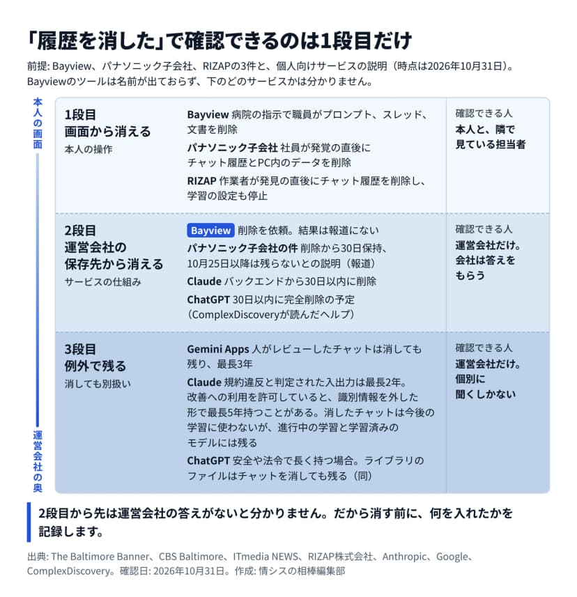 編集部の図『「履歴を消した」で確認できるのは1段目だけ』。上から3段の断面。1段目は画面から消える段階で、本人の操作。Bayviewは病院の指示で職員がプロンプト、スレッド、文書を削除、パナソニック子会社は社員が発覚の直後にチャット履歴とPC内のデータを削除、RIZAPは作業者が発見の直後にチャット履歴を削除し学習の設定も停止。確認できるのは本人と隣で見ている担当者。2段目は運営会社の保存先から消える段階で、サービスの仕組みによる。Bayviewは削除を依頼し結果は報道にない、パナソニック子会社の件は削除から30日保持し10月25日以降は残らないとの説明、Claudeはバックエンドから30日以内に削除、ChatGPTは30日以内に完全削除の予定。確認できるのは運営会社だけ。3段目は例外で残る段階で、Gemini Appsは人がレビューしたチャットが消しても残り最長3年、Claudeは規約違反と判定された入出力が最長2年、改善への利用を許可していると識別情報を外した形で最長5年持つことがあり、消したチャットは今後の学習に使わないが進行中の学習と学習済みのモデルには残る、ChatGPTは安全や法令で長く持つ場合があり、ライブラリのファイルはチャットを消しても残る。まとめは、2段目から先は運営会社の答えがないと分からないので、消す前に何を入れたかを記録する