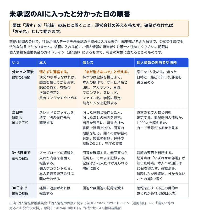 編集部の図『未承認のAIに入ったと分かった日の順番』。縦が時間、横が本人、情シス、個人情報の担当者や法務の表。前提に、公式の手順でも法的な助言でもなく、規程に入れる前に個人情報の担当者や弁護士と決めるとある。分かった直後の最初の1時間は、本人は消さずに連絡し、30分つながらなければ画面を撮ってから消し、記録のあと有効な学習の設定と共有リンクをすぐ止める。情シスはまだ消さないでと伝え、待つのは記録を撮るまでとして、本人の操作でサービス名とURL、アカウント、日時、プロンプト、スレッド、ファイル名、学習の設定、共有リンクを記録する。担当者は窓口を1人決め、知った日時と最初に知った部署を書き留める。当日中は、本人がスレッドとファイルを消して別の保存先も確認し、情シスが消した時刻と操作した人、消したあとの画面を残し、当日か翌日に運営会社へ書面で質問を送って回答の期限を切る。聞くのは学習の有無、閲覧の有無、保持の期限の3つと完了の文書。担当者は原本の表で人数と列を確定し、要配慮個人情報か1,000人を超えるかカード番号があるかを見る。3から5日までの速報の目安では、本人がアップロードの経緯を書面で報告し、個人アカウントなら本人名義で問い合わせる。情シスは回答を確認し、無回答なら催促して記録する。担当者は速報の要否を判断し、本人への通知は30日を待たず3段で書く。30日までの確報の期限では、確報を出す。不正の目的のおそれがあれば60日以内