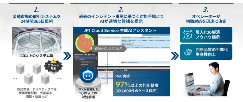 日立製作所の発表「JPXと日立、金融市場の取引システムにおいて、運用監視業務にAIを本格適用開始」に添えられた画像