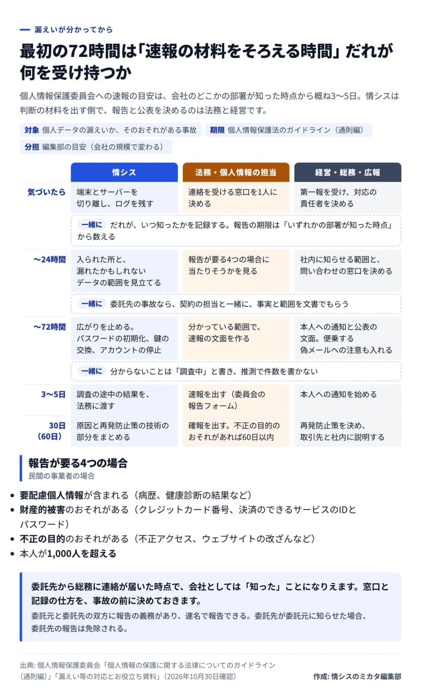 図。漏えいが分かってからの分担を、情シス・法務と個人情報の担当・経営と総務と広報の3列で、気づいたら、24時間まで、72時間まで、3〜5日、30日（60日）の時期ごとに並べた表。一緒にやることとして、だれがいつ知ったかの記録（報告の期限はいずれかの部署が知った時点から）、委託先の事故なら事実と範囲を文書でもらう、分からないことは調査中と書く。下に、報告が要る4つの場合（要配慮個人情報、財産的被害のおそれ、不正の目的のおそれ、1,000人を超える）