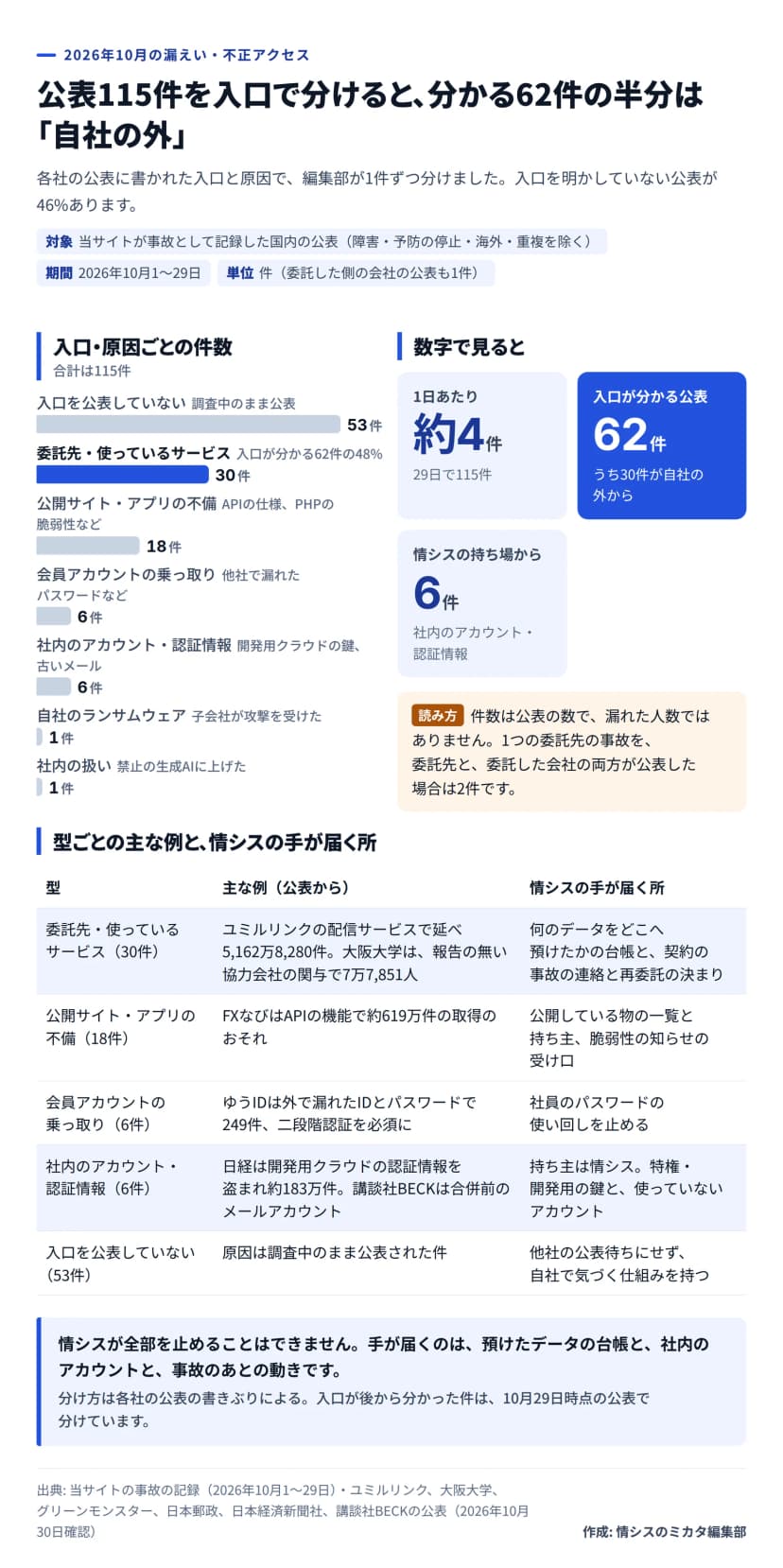 図。2026年10月1〜29日に当サイトが事故として記録した国内の漏えい・不正アクセス・ランサムウェアの公表115件を、公表された入口と原因で分けた横棒。入口を公表していない53件、委託先・使っているサービス30件（入口が分かる62件の48%）、公開サイト・アプリの不備18件、会員アカウントの乗っ取り6件、社内のアカウント・認証情報6件、自社のランサムウェア1件、社内の扱い1件。右に、1日あたり約4件、入口が分かる公表62件、情シスの持ち場から6件の数字。下の表に型ごとの主な例（ユミルリンク延べ5,162万8,280件、大阪大学7万7,851人、FXなび約619万件、ゆうID249件、日経約183万件、講談社BECKの合併前のメールアカウント）と、情シスの手が届く所