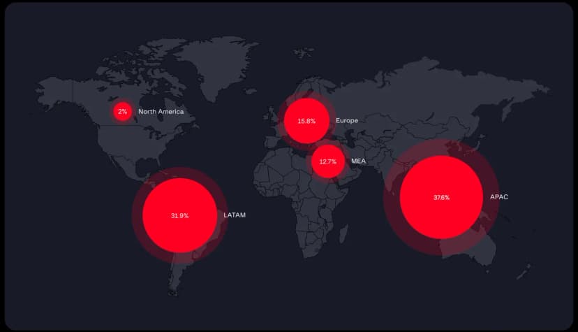 Group-IBの被害の地域の図から地図の部分を切り出したもの。見つかったドメインの地域ごとの割合で、アジア太平洋(APAC)37.6%、中南米(LATAM)31.9%、欧州15.8%、中東・アフリカ(MEA)12.7%、北米2%。円の大きさが割合を表す。Group-IBは、これは狙って選んだ結果ではなく、公開の調査の道具で見つかった、設定の甘い機器の分布を映しているとみられるとしている