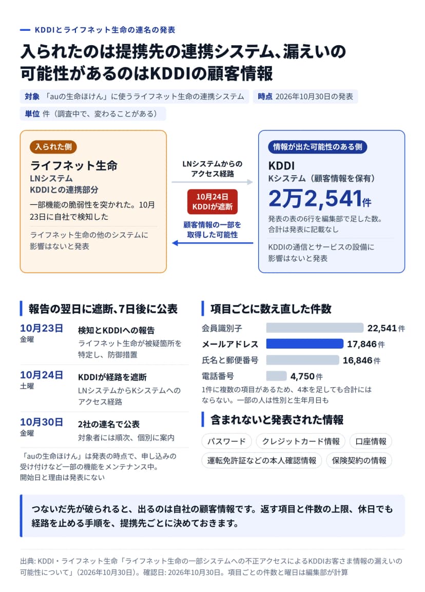 図解。左にライフネット生命のLNシステム（KDDIとの連携部分、一部機能の脆弱性を突かれ、10月23日に自社で検知）、右にKDDIのKシステム（顧客情報を保有、2万2,541件、発表の表の6行を編集部で足した数）。間の経路は10月24日にKDDIが遮断。下に、10月23日金曜の検知と報告、10月24日土曜の遮断、10月30日金曜の連名の公表。項目ごとの件数は、会員識別子2万2,541件、メールアドレス1万7,846件、氏名と郵便番号1万6,846件、電話番号4,750件。一部の人は性別と生年月日も。含まれない情報は、パスワード、クレジットカード情報、口座情報、運転免許証などの本人確認情報、保険契約の情報。「auの生命ほけん」は発表の時点で一部の機能をメンテナンス中で、開始日と理由は発表にない。