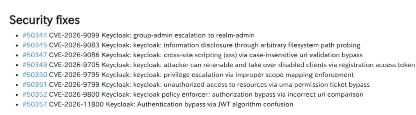 Keycloakの公式サイトの『Keycloak 26.6.4 released』（2026年6月26日）のSecurity fixesの一覧。CVE-2026-9099 グループの管理者からレルムの管理者への昇格、CVE-2026-9083 任意のファイルのパスの探りによる情報の漏えい、CVE-2026-9086 大文字と小文字を区別しないURIの検証のすり抜けによるXSS、CVE-2026-9705 登録用のトークンで止めたクライアントを動かし直して乗っ取る、CVE-2026-9795 スコープの割り当ての不備による権限の昇格、CVE-2026-9799 UMAの許可のチケットのすり抜け、CVE-2026-9800 ポリシーエンフォーサーのURIの比べ方の誤りによる認可のすり抜け、CVE-2026-11800 JWTのアルゴリズムの取り違えによる認証のすり抜け