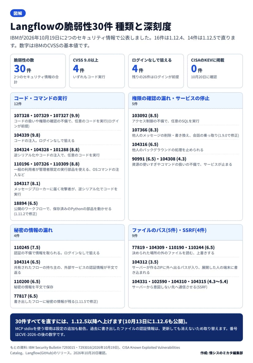 図解。上に、脆弱性の数30件、CVSS 9.0以上4件(いずれもコード実行)、ログインなしで狙える4件(残り26件はログインが前提)、CISAのKEVに掲載0件(10月20日確認)の4つの数字。下に4つの区画で、コード・コマンドの実行12件(107328・107329・107327が9.9、104339が9.8でログイン不要など)、権限の確認の漏れ・サービスの停止5件(103092の任意のSQL、107366の会話の乗っ取りなど)、秘密の情報の漏れ4件(110245がログイン不要、104314の認証情報が平文で返るなど)、ファイルのパス5件とSSRF4件。まとめの帯に、30件すべてを直すには1.12.5以降へ上げること、MCP stdioの設定と過去に書き出したファイルの認証情報の取り替え