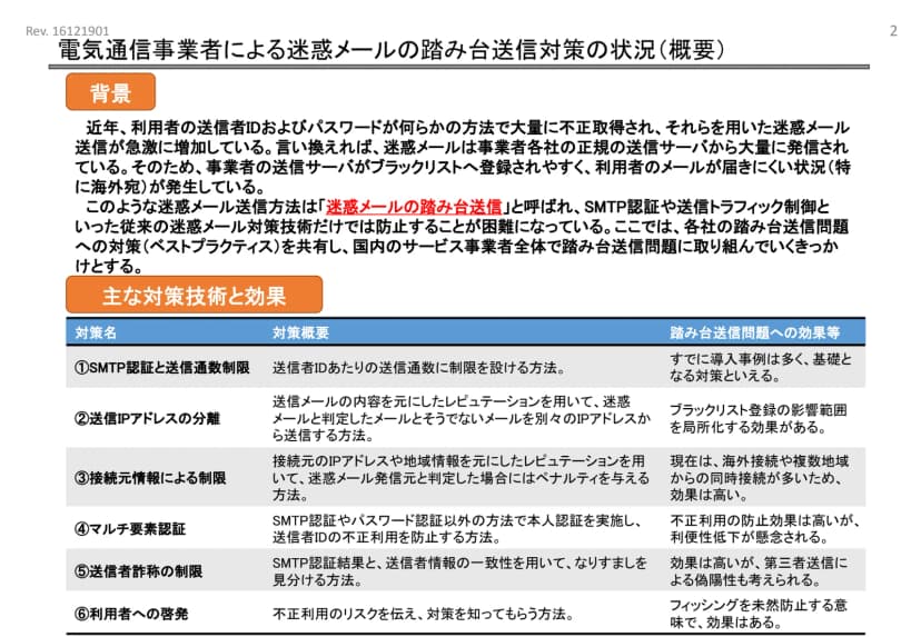 迷惑メール対策推進協議会の資料の2ページ目。題は電気通信事業者による迷惑メールの踏み台送信対策の状況(概要)。背景として、利用者の送信者IDとパスワードが不正に取得され、事業者の正規の送信サーバから迷惑メールが大量に発信されていること、これが迷惑メールの踏み台送信と呼ばれることが書かれている。主な対策技術と効果の表は6行。1のSMTP認証と送信通数制限は、すでに導入事例は多く基礎となる対策。2の送信IPアドレスの分離は、ブラックリスト登録の影響範囲を局所化する効果。3の接続元情報による制限は、効果は高い。4のマルチ要素認証は、不正利用の防止効果は高いが利便性低下が懸念される。5の送信者詐称の制限は、効果は高いが偽陽性も考えられる。6の利用者への啓発は、フィッシングを未然防止する意味で効果はある