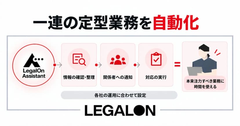 LegalOn Technologiesの発表「「LegalOn」、法務の業務を自動化する新機能「エージェントビルダー」β版を提供開始」に添えられた画像