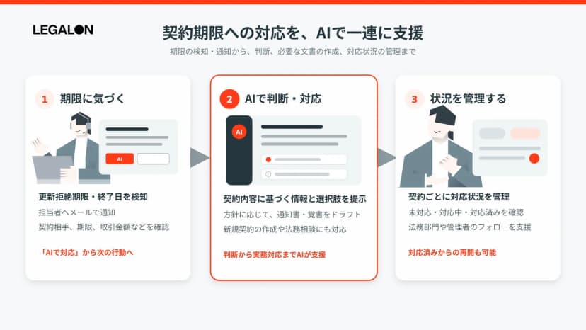 LegalOn Technologiesの発表「「LegalOn」、AIが締結済み契約の期限管理からその後の対応までの業務を支援」に添えられた画像