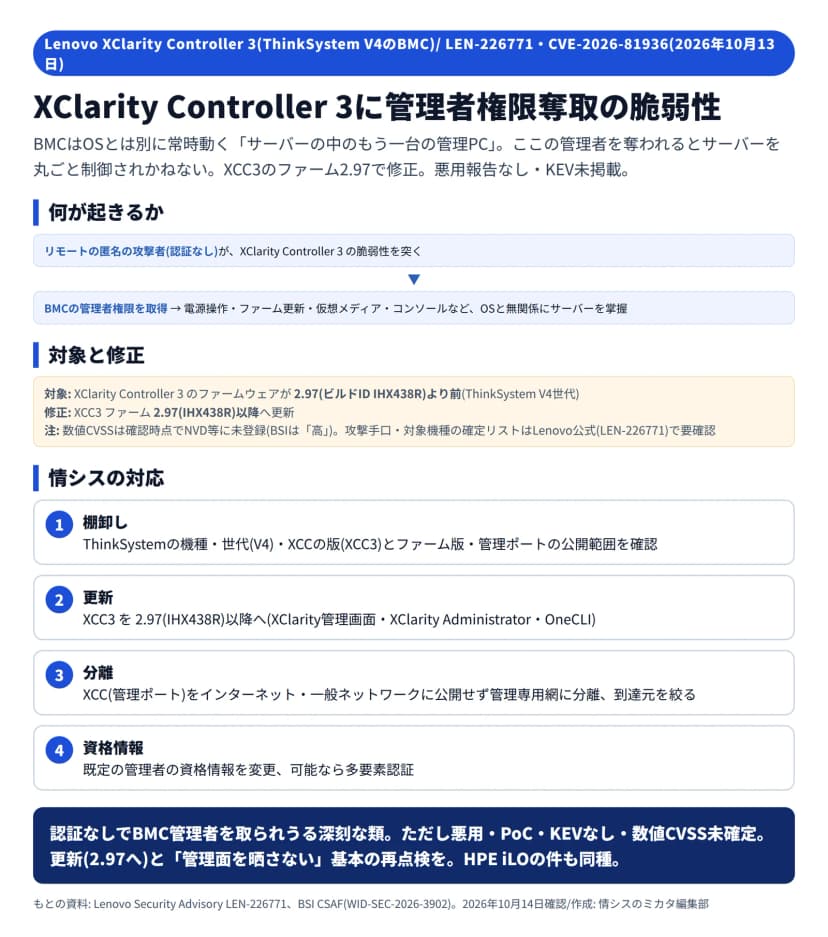 Lenovo XClarity Controller 3の脆弱性CVE-2026-81936(LEN-226771・2026年10月13日)の図解。XCC3はThinkSystem V4世代のBMCで、OSとは別に常時動くサーバーの中のもう一台の管理PC。何が起きるかは、リモートの匿名の攻撃者(認証なし)がXClarity Controller 3の脆弱性を突いてBMCの管理者権限を取得し、電源操作・ファーム更新・仮想メディア・コンソールなどOSと無関係にサーバーを掌握しうる。対象はXCC3のファームウェアが2.97(ビルドID IHX438R)より前、修正は2.97以降への更新。数値CVSSは確認時点でNVD等に未登録(BSIは高)、攻撃手口や対象機種の確定リストはLenovo公式LEN-226771で要確認。悪用・PoC・KEVなし。情シスの対応は、棚卸し、XCC3を2.97以降へ更新、XCC(管理ポート)を管理専用網に分離して到達元を絞る、既定の管理者の資格情報変更と多要素認証の4点