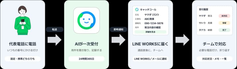 LINE WORKSキャッチコールの利用イメージ。代表電話に電話(いつもの番号にかけるだけ・固定・携帯どちらでも)→転送→AIが一次受付(用件を聞き取り、記録する・24時間365日)→即時通知→LINE WORKSに届く(通話直後に、チームへ・LINE WORKS/メールに通知、氏名・企業名・連絡先・用件のカードの例)→チームで対応(必要な電話だけ、折り返す・対応状況・メモ・一覧、受付履歴に未対応・保留・完了のステータス)