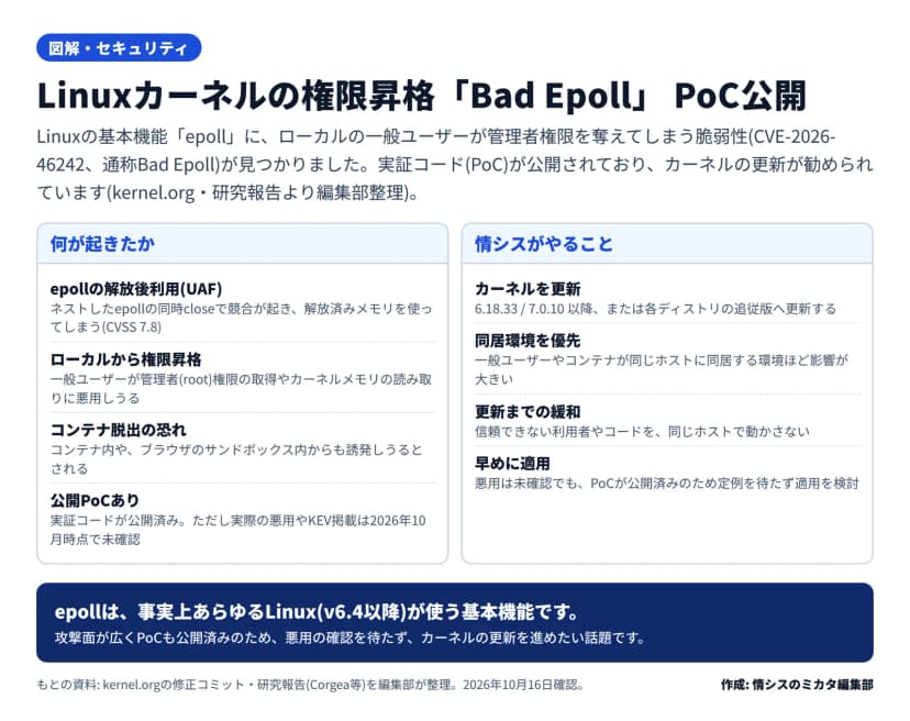 2区画の図。左『何が起きたか』=epollの解放後利用(ネストしたepollの同時closeで競合・CVSS7.8)、ローカルから権限昇格(rootやカーネルメモリ読み取り)、コンテナ脱出の恐れ、公開PoCあり(実被害やKEVは未確認)。右『情シスがやること』=カーネルを6.18.33/7.0.10以降へ更新、一般ユーザーやコンテナが同居する環境を優先、更新までは信頼できないコードを同居させない、PoC公開済みのため早めに