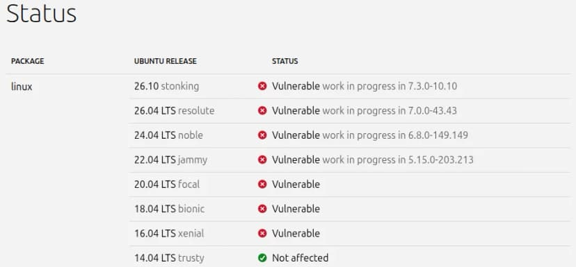 UbuntuのセキュリティのページのCVE-2026-98432の状況の表。linuxのパッケージで、26.10、26.04 LTS、24.04 LTS、22.04 LTSはVulnerableで修正を準備中（work in progress in 7.3.0-10.10、7.0.0-43.43、6.8.0-149.149、5.15.0-203.213）、20.04 LTS、18.04 LTS、16.04 LTSはVulnerable、14.04 LTSはNot affected