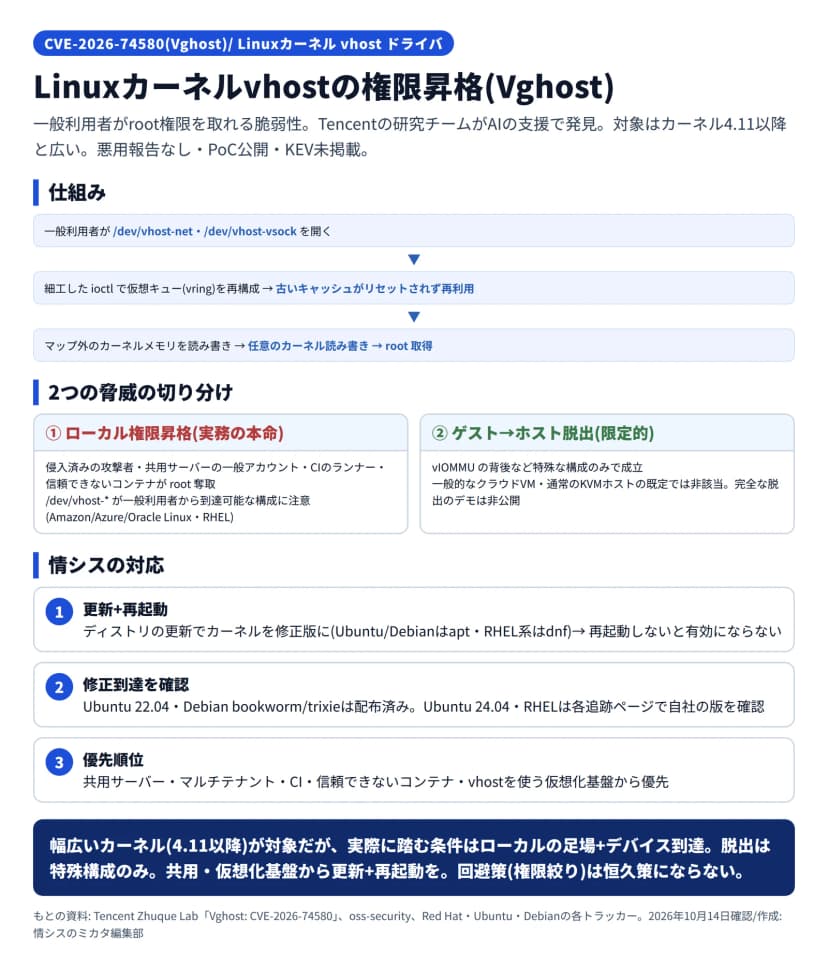 CVE-2026-74580(Vghost)の図解。仕組みは、一般利用者が/dev/vhost-netや/dev/vhost-vsockを開き、細工したioctlで仮想キュー(vring)を再構成すると古いキャッシュがリセットされず再利用され、マップ外のカーネルメモリを読み書きして任意のカーネル読み書きからroot取得に至る。2つの脅威は、①ローカル権限昇格(実務の本命=侵入済みの攻撃者・共用サーバーの一般アカウント・CIのランナー・信頼できないコンテナがroot奪取、/dev/vhost-*が一般利用者から到達可能なAmazon/Azure/Oracle Linux・RHELに注意)と、②ゲストからホストへの脱出(限定的=vIOMMUの背後など特殊な構成のみ、一般的なクラウドVMや通常のKVMホストの既定では非該当、完全な脱出のデモは非公開)。情シスの対応は、カーネルを修正版に更新して再起動、Ubuntu22.04やDebian bookworm/trixieは配布済みでUbuntu24.04やRHELは追跡ページで確認、共用や仮想化基盤から優先。対象はカーネル4.11以降、悪用報告なし・PoC公開・KEV未掲載
