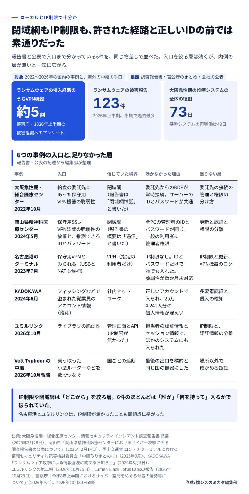 図解。題は「閉域網もIP制限も、許された経路と正しいIDの前では素通りだった」。上に数字のカードが3つ。警察庁の2026年上半期の被害組織へのアンケートでランサムウェアの侵入経路のうちVPN機器が約5割、被害報告は123件で半期で過去最多、大阪急性期・総合医療センターの診療システムの全体の復旧は73日。下の表は6つの事例を、入口・信じていた境界・効かなかった理由・足りない層で並べる。大阪急性期（2022年10月・給食の委託先の保守用VPN機器・閉域網・常時接続のRDPと共通のIDとパスワード）、岡山県精神科医療センター（2024年5月・保守用SSL-VPN装置の脆弱性と推測できるIDとパスワード・閉域網・管理者のIDとパスワードが同じ）、名古屋港のターミナル（2023年7月・保守用VPNとみられる・IP制限なし）、KADOKAWA（2024年6月・盗まれた従業員のアカウント情報・社内ネットワーク）、ユミルリンク（2026年10月・ライブラリの脆弱性・IP制限の無かった管理画面とAPI）、Volt Typhoonの中継（最後の出口を標的と同じ国の機器にした）。まとめは、IP制限や閉域網は「どこから」を絞る層で、6件のほとんどは「誰が」「何を持って」入るかで破られていた
