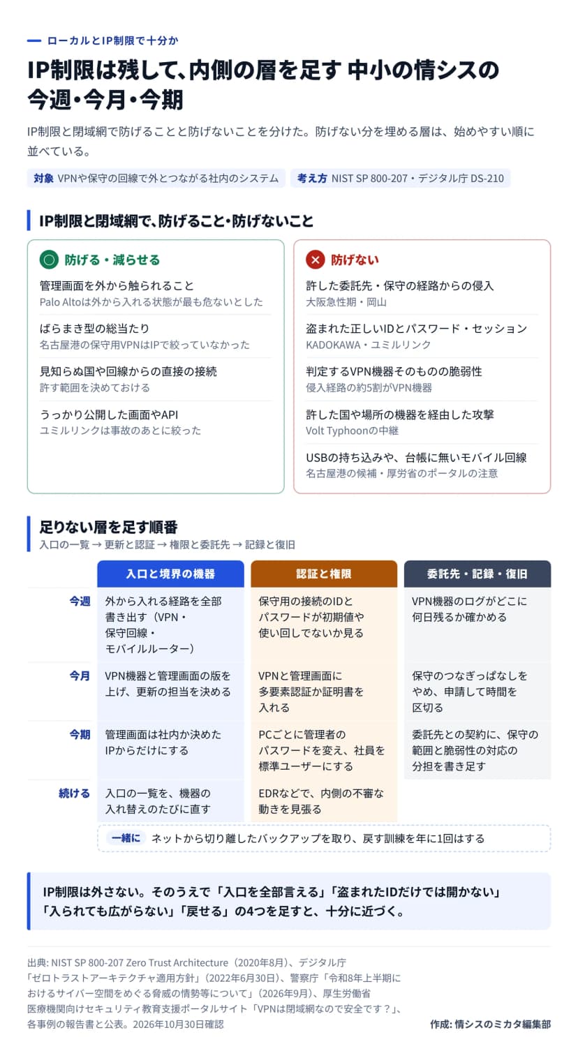 図解。題は「IP制限は残して、内側の層を足す 中小の情シスの今週・今月・今期」。左に防げる・減らせること4つ（管理画面を外から触られること、ばらまき型の総当たり、見知らぬ国や回線からの直接の接続、うっかり公開した画面やAPI）、右に防げないこと5つ（許した委託先・保守の経路からの侵入、盗まれた正しいIDとパスワード・セッション、判定するVPN機器そのものの脆弱性、許した国や場所の機器を経由した攻撃、USBの持ち込みや台帳に無いモバイル回線）。下は、入口と境界の機器・認証と権限・委託先と記録と復旧の3列で、今週（経路を全部書き出す、保守用のIDとパスワードを見る、VPN機器のログの保存を確かめる）、今月（版を上げて更新の担当を決める、多要素認証か証明書、保守のつなぎっぱなしをやめる）、今期（管理画面は社内か決めたIPからだけ、PCごとに管理者のパスワードを変え社員を標準ユーザーに、契約に保守の範囲と脆弱性の対応の分担を書き足す）、続ける（入口の一覧を直す、EDRで内側を見張る、切り離したバックアップと年1回の戻す訓練）。まとめは「入口を全部言える」「盗まれたIDだけでは開かない」「入られても広がらない」「戻せる」の4つを足すと十分に近づく