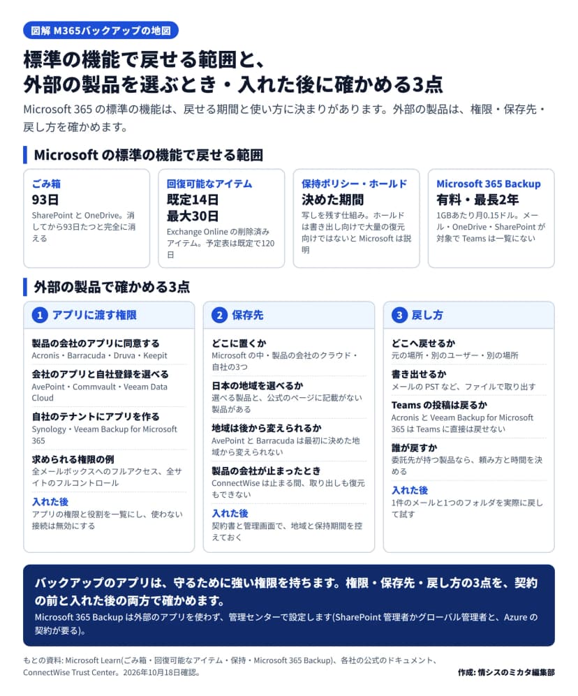 上の段はMicrosoftの標準の機能で戻せる範囲。ごみ箱はSharePointとOneDriveで93日。回復可能なアイテムはExchange Onlineで既定14日・最大30日、予定表は既定120日。保持ポリシーとホールドは決めた期間写しを残す仕組みで、ホールドは書き出し向けで大量の復元向けではないとMicrosoftは説明。Microsoft 365 Backupは有料で最長2年、1GBあたり月0.15ドル、メール・OneDrive・SharePointが対象でTeamsは一覧にない。下の段は外部の製品で確かめる3点。1 アプリに渡す権限: 製品の会社のアプリに同意するのはAcronis、Barracuda、Druva、Keepit。会社のアプリと自社登録を選べるのはAvePoint、Commvault、Veeam Data Cloud。自社のテナントにアプリを作るのはSynologyとVeeam Backup for Microsoft 365。求められる権限の例は全メールボックスへのフルアクセスと全サイトのフルコントロール。入れた後はアプリの権限と役割を一覧にし、使わない接続は無効にする。2 保存先: Microsoftの中、製品の会社のクラウド、自社の3つ。日本の地域を選べるか。AvePointとBarracudaは最初に決めた地域から変えられない。ConnectWiseは止まる間、取り出しも復元もできない。入れた後は地域と保持期間を控える。3 戻し方: 元の場所、別のユーザー、別の場所。メールのPSTなどで書き出せるか。AcronisとVeeam Backup for Microsoft 365はTeamsの投稿をTeamsに直接は戻せない。委託先が持つ製品なら頼み方と時間を決める。入れた後は1件のメールと1つのフォルダを実際に戻して試す