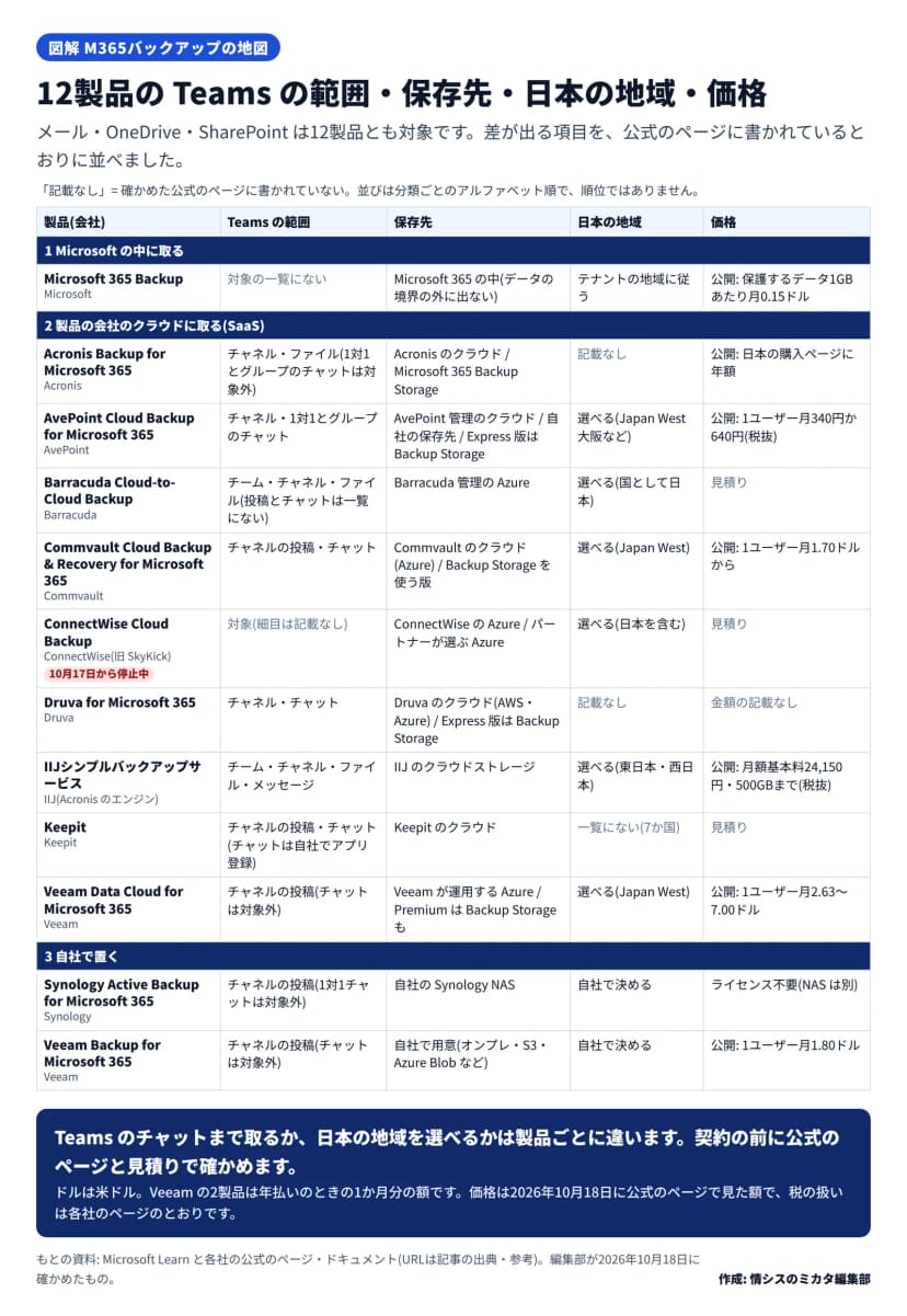 12製品のTeamsの範囲、保存先、日本の地域、価格を並べた表。Microsoft 365 Backup: Teamsは対象の一覧にない、保存先はMicrosoft 365の中、日本はテナントの地域に従う、1GBあたり月0.15ドル。Acronis: チャネルとファイル(1対1とグループのチャットは対象外)、AcronisのクラウドかMicrosoft 365 Backup Storage、日本は記載なし、日本の購入ページに年額。AvePoint: チャネルと1対1・グループのチャット、AvePoint管理のクラウドか自社の保存先、Express版はBackup Storage、日本を選べる(Japan West 大阪など)、1ユーザー月340円か640円(税抜)。Barracuda: チーム・チャネル・ファイル(投稿とチャットは一覧にない)、Barracuda管理のAzure、国として日本を選べる、見積り。Commvault: チャネルの投稿とチャット、Commvaultのクラウド(Azure)かBackup Storageを使う版、Japan West、1ユーザー月1.70ドルから。ConnectWise Cloud Backup(旧SkyKick、10月17日から停止中): Teamsは対象だが細目は記載なし、ConnectWiseのAzureかパートナーが選ぶAzure、日本を含む地域を選べる、見積り。Druva: チャネルとチャット、Druvaのクラウド(AWS・Azure)、Express版はBackup Storage、日本は記載なし、金額の記載なし。IIJシンプルバックアップサービス: チーム・チャネル・ファイル・メッセージ、IIJのクラウドストレージ、東日本と西日本、月額基本料24,150円で500GBまで(税抜)。Keepit: チャネルの投稿とチャット(チャットは自社でアプリ登録)、Keepitのクラウド、日本は一覧にない(7か国)、見積り。Veeam Data Cloud: チャネルの投稿(チャットは対象外)、Veeamが運用するAzure、PremiumはBackup Storageも、Japan West、1ユーザー月2.63から7.00ドル。Synology: チャネルの投稿(1対1チャットは対象外)、自社のNAS、地域は自社で決める、ライセンス不要。Veeam Backup for Microsoft 365: チャネルの投稿(チャットは対象外)、自社で用意する保存先、自社で決める、1ユーザー月1.80ドル。ドルは米ドル