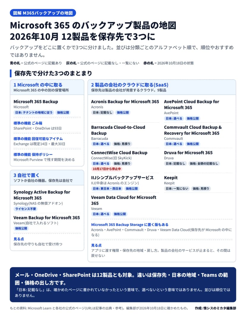 Microsoft 365のバックアップ製品12個を、バックアップを置く場所で3つに分けた地図。並びは分類ごとのアルファベット順で、順位やおすすめではない。1 Microsoftの中に取る: Microsoft 365 Backup(Microsoft、日本はテナントの地域に従う、価格公開)。標準の機能として、SharePointとOneDriveのごみ箱は93日、Exchangeの回復可能なアイテムは既定14日・最大30日、Microsoft Purviewの保持ポリシーで残す期間を決められる。2 製品の会社のクラウドに取る(SaaS)の9製品: Acronis Backup for Microsoft 365(日本の地域は記載なし、価格公開)、AvePoint Cloud Backup for Microsoft 365(日本を選べる、価格公開)、Barracuda Cloud-to-Cloud Backup(日本を選べる、価格は見積り)、Commvault Cloud Backup & Recovery for Microsoft 365(日本を選べる、価格公開)、ConnectWise Cloud Backup(旧SkyKick、日本を選べる、価格は見積り、10月17日から停止中)、Druva for Microsoft 365(日本の地域は記載なし、金額の記載なし)、IIJシンプルバックアップサービス(中身はAcronisのエンジン、東日本と西日本、価格公開)、Keepit(日本は地域の一覧にない、価格は見積り)、Veeam Data Cloud for Microsoft 365(日本を選べる、価格公開)。Microsoft 365 Backup Storageに置く版があるのはAcronis、AvePoint、Commvault、Druva、Veeam Data Cloud。3 自社で置く: Synology Active Backup for Microsoft 365(NASの無償アドオン、ライセンス不要)とVeeam Backup for Microsoft 365(自社で入れるソフト、価格公開)。見る点はアプリに渡す権限、保存先の地域、戻し方。メール、OneDrive、SharePointは12製品とも対象