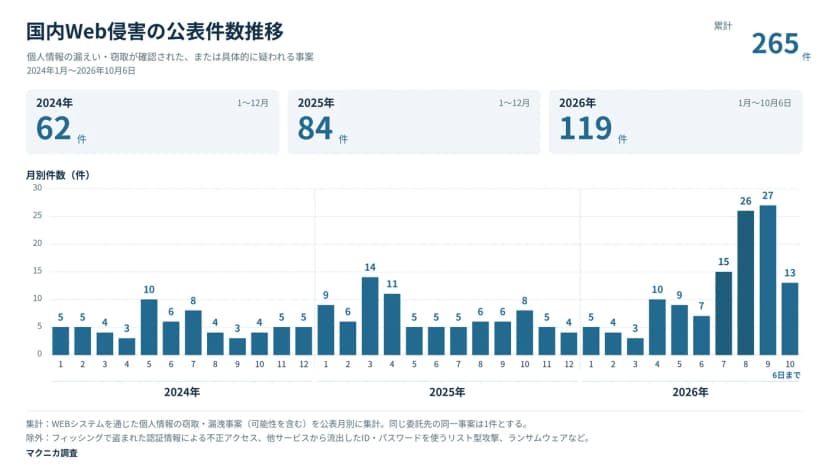 国内Web侵害の公表件数推移のグラフ。2024年1月から2026年10月6日までの累計は265件で、2024年は62件、2025年は84件、2026年は1月から10月6日までで119件。月別の棒グラフでは2026年7月に15件、8月に26件、9月に27件、10月は6日までに13件と、7月以降に増えている。集計は公表月別で、同じ委託先の同じ事案は1件とし、フィッシングで盗まれた認証情報による不正アクセス、リスト型攻撃、ランサムウェアなどは除外している