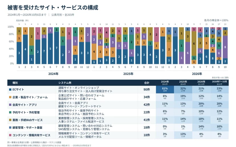 被害を受けたサイト・サービスの構成の図。2024年1月から2026年10月6日までの全265件を、ECサイト、企業・製品サイトとフォーム、会員サイト・アプリ、予約サイト・予約管理、業務・手続Webサービス、顧客管理・サポート基盤、コンテンツ・情報共有サービスの7つに分け、公表月別の割合の棒グラフと、年ごとの割合の表で示す。ECサイトは2024年が61%(38件)、2026年7月から10月が23%(19件)、会員サイト・アプリは11%から20%、顧客管理・サポート基盤は0%から16%