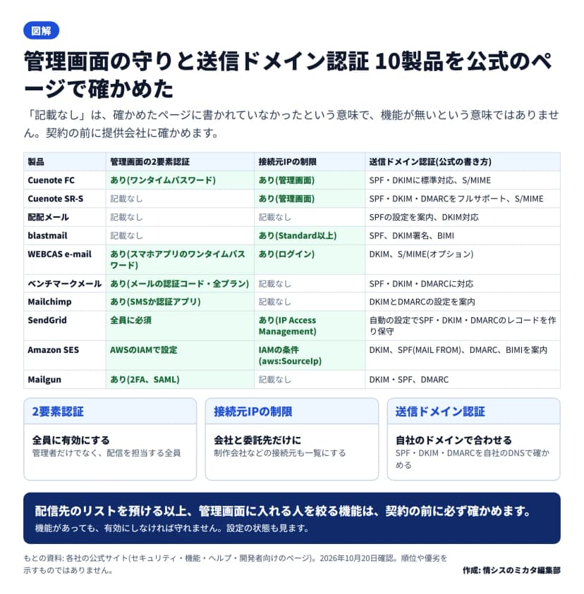 図解。10製品の表。管理画面の2要素認証、接続元IPの制限、送信ドメイン認証の公式の書き方を並べた。Cuenote FCはワンタイムパスワードあり・管理画面のIP制限あり・SPFとDKIMに標準対応とS/MIME。Cuenote SR-Sは2要素認証の記載なし・管理画面のIP制限あり・SPFとDKIMとDMARCをフルサポートとS/MIME。配配メールは2要素認証とIP制限の記載なし・SPFの設定を案内とDKIM対応。blastmailは2要素認証の記載なし・IP制限はStandard以上・SPFとDKIM署名とBIMI。WEBCAS e-mailはスマホアプリのワンタイムパスワードあり・ログインのIP制限あり・DKIMとS/MIME(オプション)。ベンチマークメールはメールの認証コードが全プランであり・IP制限の記載なし・SPFとDKIMとDMARCに対応。MailchimpはSMSか認証アプリであり・IP制限の記載なし・DKIMとDMARCの設定を案内。SendGridは2要素認証が全員に必須・IP Access Managementあり・自動の設定でSPFとDKIMとDMARCのレコードを作り保守。Amazon SESはAWSのIAMで設定・IAMの条件aws:SourceIp・DKIMとSPF(MAIL FROM)とDMARCとBIMIを案内。Mailgunは2FAとSAMLあり・IP制限の記載なし・DKIMとSPFとDMARC。記載なしは確かめたページに書かれていなかったという意味