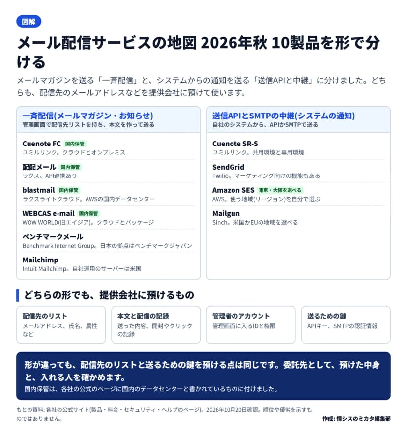 図解。メール配信サービス10製品を2つに分けた地図。左の一斉配信(メールマガジン・お知らせ、管理画面で配信先リストを持ち本文を作って送る)に、Cuenote FC(ユミルリンク、クラウドとオンプレミス、国内保管)、配配メール(ラクス、API連携あり、国内保管)、blastmail(ラクスライトクラウド、AWSの国内データセンター、国内保管)、WEBCAS e-mail(WOW WORLD・旧エイジア、クラウドとパッケージ、国内保管)、ベンチマークメール(Benchmark Internet Group、日本の拠点はベンチマークジャパン)、Mailchimp(Intuit Mailchimp、自社運用のサーバーは米国)。右の送信APIとSMTPの中継(自社のシステムからAPIかSMTPで送る)に、Cuenote SR-S(ユミルリンク、共用環境と専用環境)、SendGrid(Twilio、マーケティング向けの機能もある)、Amazon SES(AWS、使う地域を自分で選ぶ、東京・大阪を選べる)、Mailgun(Sinch、米国かEUの地域を選べる)。下に、どちらの形でも提供会社に預けるものとして、配信先のリスト、本文と配信の記録、管理者のアカウント、送るための鍵(APIキー、SMTPの認証情報)の4つ