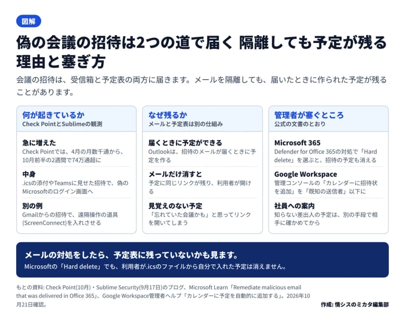 図解。何が起きているか(Check Pointでは4月の月数千通から10月前半の2週間で74万通超、.icsの添付やTeamsに見せた招待で偽のログイン画面へ、Gmailからの招待で遠隔操作の道具を入れさせる例)、なぜ残るか(Outlookは招待が届くときに予定を作る、メールだけ消すと予定にリンクが残る、見覚えのない予定のリンクを開いてしまう)、管理者が塞ぐところ(Microsoft 365はHard deleteで予定も消える、Google Workspaceは自動で入れる招待を既知の送信者以下に、社員への案内)の3つの箱