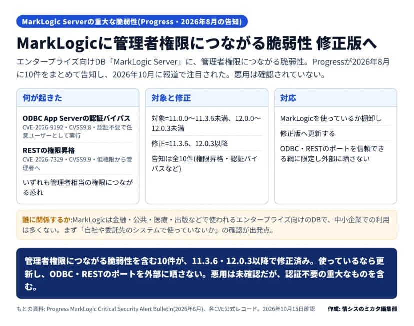 MarkLogic Serverの脆弱性の図。何が起きた=ODBC App Serverの認証バイパス(CVE-2026-9192・CVSS9.8・認証不要で任意ユーザーとして実行)、RESTの権限昇格(CVE-2026-7329・CVSS9.9・低権限から管理者へ)、いずれも管理者相当の権限につながる恐れ。対象と修正=対象は11.0.0〜11.3.6未満と12.0.0〜12.0.3未満、修正は11.3.6と12.0.3以降、告知は全10件。対応=MarkLogicを使っているか棚卸し、修正版へ更新、ODBC・RESTのポートを信頼できる網に限定し外部に晒さない。MarkLogicは金融・公共・医療・出版などで使われるエンタープライズ向けDBで中小企業の利用は多くないがまず使っていないかの確認が出発点、悪用は未確認だが認証不要の重大なものを含む、とある