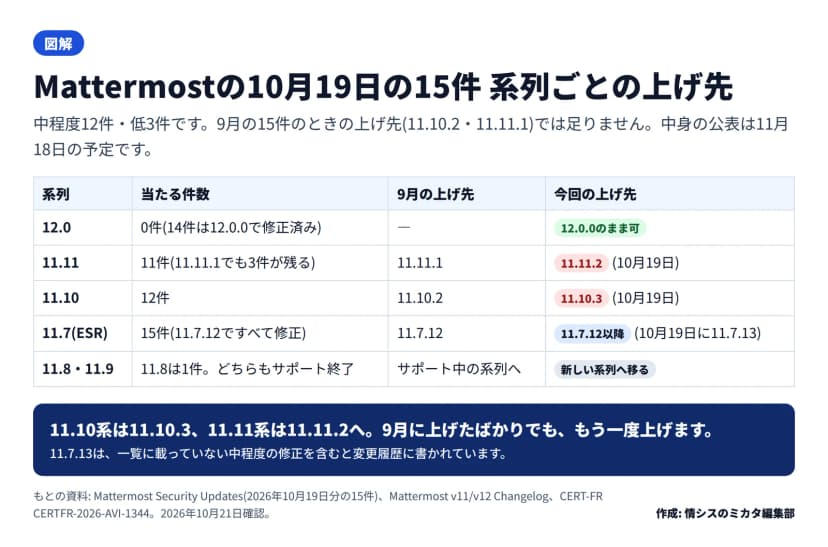 図解の表。12.0は対象外で12.0.0のままでよい。11.11は11件で11.11.1でも3件が残り、上げ先は11.11.2。11.10は12件で上げ先は11.10.3。11.7(ESR)は15件で11.7.12ですべて直り、10月19日に11.7.13が出た。11.8と11.9はサポートが終わっていて新しい系列へ移る。まとめに、9月に上げたばかりでももう一度上げるとある