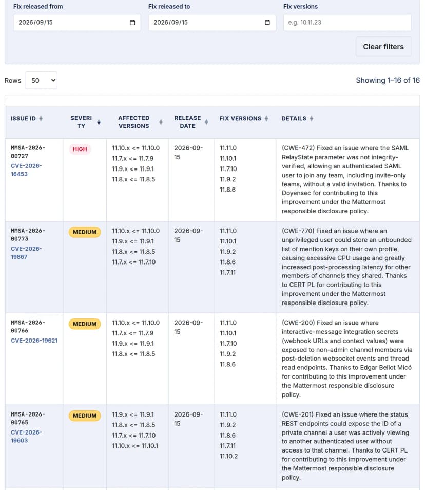MattermostのドキュメントのSecurity Updatesのページ。Fix released fromとFix released toに2026/09/15を入れて絞り込み、16件が出た表。列はISSUE ID・SEVERITY・AFFECTED VERSIONS・RELEASE DATE・FIX VERSIONS・DETAILS。1行目はMMSA-2026-00727のCVE-2026-16453でHIGH。対象は11.10.x <= 11.10.0、11.7.x <= 11.7.9、11.9.x <= 11.9.1、11.8.x <= 11.8.5、直った版は11.11.0・11.10.1・11.7.10・11.9.2・11.8.6で、SAMLのRelayStateの検証漏れで招待なしにチームへ入れた不備の説明。続いてMEDIUMのCVE-2026-19867(直った版に11.10.1と11.7.11)、CVE-2026-19621(11.10.1と11.7.10)、CVE-2026-19603(11.10.2と11.7.11)の行
