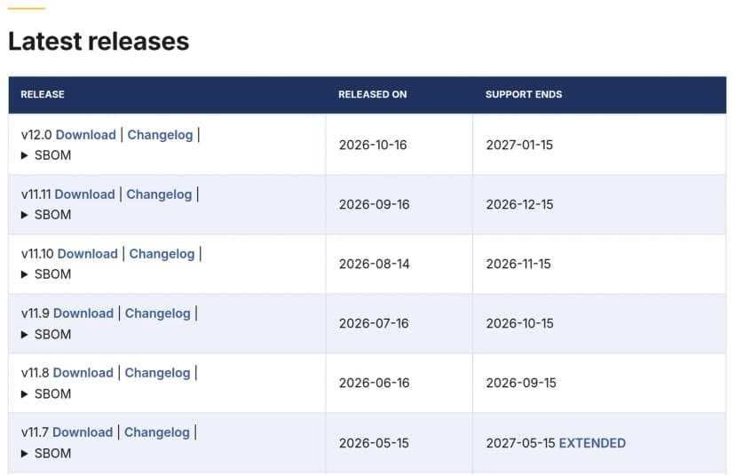 MattermostのドキュメントのServer ReleasesのページのLatest releasesの表。列はRELEASE・RELEASED ON・SUPPORT ENDS。v12.0は2026-10-16に出てサポートは2027-01-15まで、v11.11は2026-09-16と2026-12-15、v11.10は2026-08-14と2026-11-15、v11.9は2026-07-16と2026-10-15、v11.8は2026-06-16と2026-09-15、v11.7は2026-05-15と2027-05-15でEXTENDEDの印