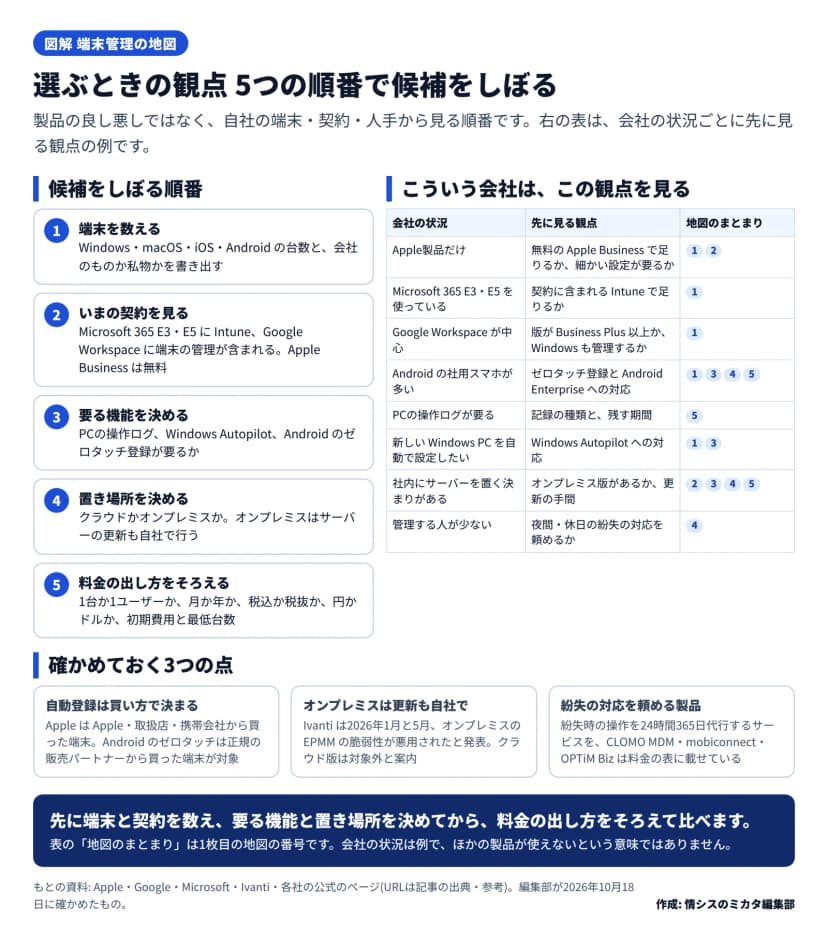 選ぶときの観点を5つの順番で示した図。1 端末を数える(Windows・macOS・iOS・Androidの台数と、会社のものか私物か)。2 いまの契約を見る(Microsoft 365 E3・E5にIntune、Google Workspaceに端末の管理が含まれる、Apple Businessは無料)。3 要る機能を決める(PCの操作ログ、Windows Autopilot、Androidのゼロタッチ登録)。4 置き場所を決める(クラウドかオンプレミスか、オンプレミスはサーバーの更新も自社で)。5 料金の出し方をそろえる(1台か1ユーザーか、月か年か、税込か税抜か、円かドルか、初期費用と最低台数)。右の表は会社の状況ごとに先に見る観点と地図のまとまり: Apple製品だけは無料のApple Businessで足りるか(1と2)、Microsoft 365 E3・E5を使っているは含まれるIntuneで足りるか(1)、Google Workspaceが中心は版がBusiness Plus以上か(1)、Androidの社用スマホが多いはゼロタッチ登録への対応(1、3、4、5)、PCの操作ログが要るは記録の種類と残す期間(5)、新しいWindows PCを自動で設定したいはWindows Autopilotへの対応(1と3)、社内にサーバーを置く決まりがあるはオンプレミス版と更新の手間(2、3、4、5)、管理する人が少ないは夜間や休日の紛失の対応を頼めるか(4)。下の3つの点: 自動登録は買い方で決まる、オンプレミスは更新も自社で(Ivantiは2026年1月と5月にオンプレミスのEPMMの脆弱性が悪用されたと発表、クラウド版は対象外と案内)、紛失時の操作を24時間365日代行するサービスをCLOMO MDM・mobiconnect・OPTiM Bizが料金の表に載せている