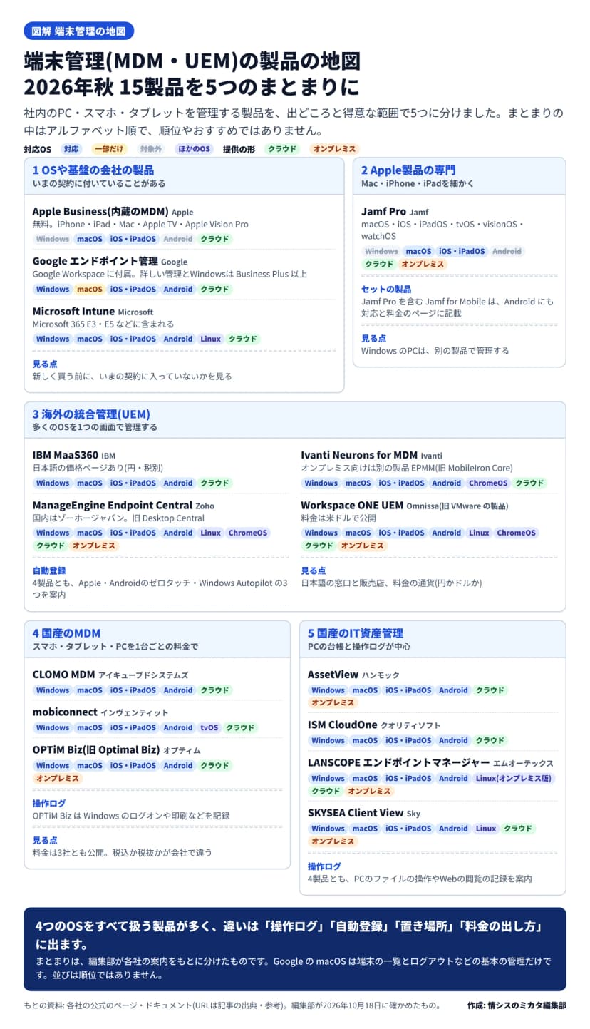 端末管理(MDM・UEM)の15製品を、出どころと得意な範囲で5つのまとまりに分けた地図。まとまりの中はアルファベット順で、順位やおすすめではない。1 OSや基盤の会社の製品: Apple Business(Apple、内蔵のMDM、無料、macOSとiOS・iPadOSなどAppleの製品だけ、クラウド)、Google エンドポイント管理(Google、Google Workspaceに付属、詳しい管理とWindowsはBusiness Plus以上、Windows・iOS・iPadOS・Androidに対応しmacOSは一部、クラウド)、Microsoft Intune(Microsoft、Microsoft 365 E3・E5などに含まれる、4つのOSとLinux、クラウド)。見る点は、新しく買う前にいまの契約に入っていないかを見ること。2 Apple製品の専門: Jamf Pro(Jamf、macOS・iOS・iPadOS・tvOS・visionOS・watchOS、クラウドとオンプレミス)。Jamf Proを含むJamf for MobileはAndroidにも対応と料金のページに記載。WindowsのPCは別の製品で管理する。3 海外の統合管理(UEM): IBM MaaS360(IBM、4つのOS、クラウド、日本語の価格ページあり)、Ivanti Neurons for MDM(Ivanti、4つのOSとChromeOS、クラウド、オンプレミス向けは別の製品のEPMM)、ManageEngine Endpoint Central(Zoho、国内はゾーホージャパン、旧Desktop Central、4つのOSとLinux・ChromeOS、クラウドとオンプレミス)、Workspace ONE UEM(Omnissa、旧VMwareの製品、4つのOSとLinux・ChromeOS、クラウドとオンプレミス、料金は米ドル)。4製品ともAppleの自動登録、Androidのゼロタッチ、Windows Autopilotを案内。見る点は日本語の窓口と販売店、料金の通貨。4 国産のMDM: CLOMO MDM(アイキューブドシステムズ、4つのOS、クラウド)、mobiconnect(インヴェンティット、4つのOSとtvOS、クラウド)、OPTiM Biz(オプティム、旧Optimal Biz、4つのOS、クラウドとオンプレミス)。OPTiM BizはWindowsのログオンや印刷などを記録。料金は3社とも公開で、税込か税抜かが会社で違う。5 国産のIT資産管理: AssetView(ハンモック、クラウドとオンプレミス)、ISM CloudOne(クオリティソフト、クラウド)、LANSCOPE エンドポイントマネージャー(エムオーテックス、クラウドとオンプレミス、オンプレミス版はLinuxも)、SKYSEA Client View(Sky、Linuxも、クラウドとオンプレミス)。いずれも4つのOSに対応。4製品ともPCのファイルの操作やWebの閲覧の記録を案内。まとめ: 4つのOSをすべて扱う製品が多く、違いは操作ログ、自動登録、置き場所、料金の出し方に出る