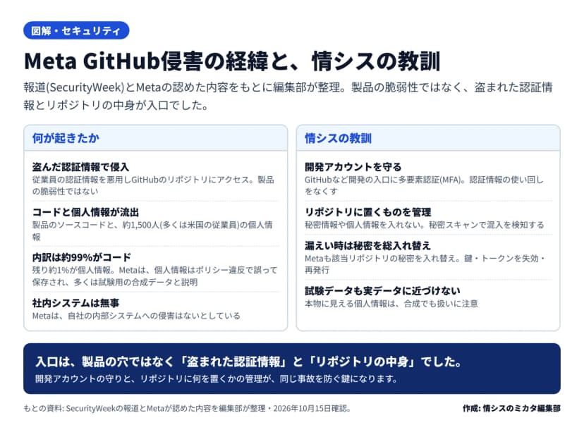 2区画の図。左『何が起きたか』=盗んだ従業員の認証情報でGitHubのリポジトリに侵入(製品の脆弱性ではない)、製品のソースコードと約1,500人(多くは米国の従業員)の個人情報が流出、内訳は約99%がコード・約1%が個人情報でMetaは個人情報はポリシー違反で誤って保存され多くは試験用の合成データと説明、社内システムへの侵害はないとしている。右『情シスの教訓』=開発アカウントにMFA、リポジトリに秘密情報や個人情報を置かず秘密スキャンで検知、漏えい時は鍵・トークンを総入れ替え、試験データも実データに近づけない