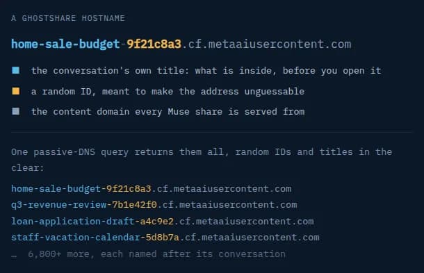 Clarocの報告の図(英語、例は架空のもの)。共有のホスト名の例 home-sale-budget-9f21c8a3.cf.metaaiusercontent.com を色分けし、会話の題名(開く前に中身が分かる部分)、推測できないための識別子、Museの共有がすべて出される住所の範囲、の3つからなると説明する。下に、1回のパッシブDNSの検索で、q3-revenue-review や loan-application-draft、staff-vacation-calendar などの題名と識別子つきのホスト名がそのまま並び、ほかに6,800件超ある、と書く