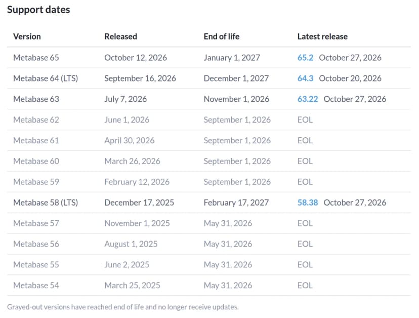 MetabaseのVersion supportのページのSupport datesの表。Metabase 65は2026年10月12日公開で2027年1月1日まで、最新は10月27日の65.2。Metabase 64（LTS）は2026年9月16日公開で2027年12月1日まで、最新は10月20日の64.3。Metabase 63は2026年11月1日まで、最新は10月27日の63.22。62から59は2026年9月1日で終了。Metabase 58（LTS）は2027年2月17日まで、最新は10月27日の58.38。57から54は2026年5月31日で終了