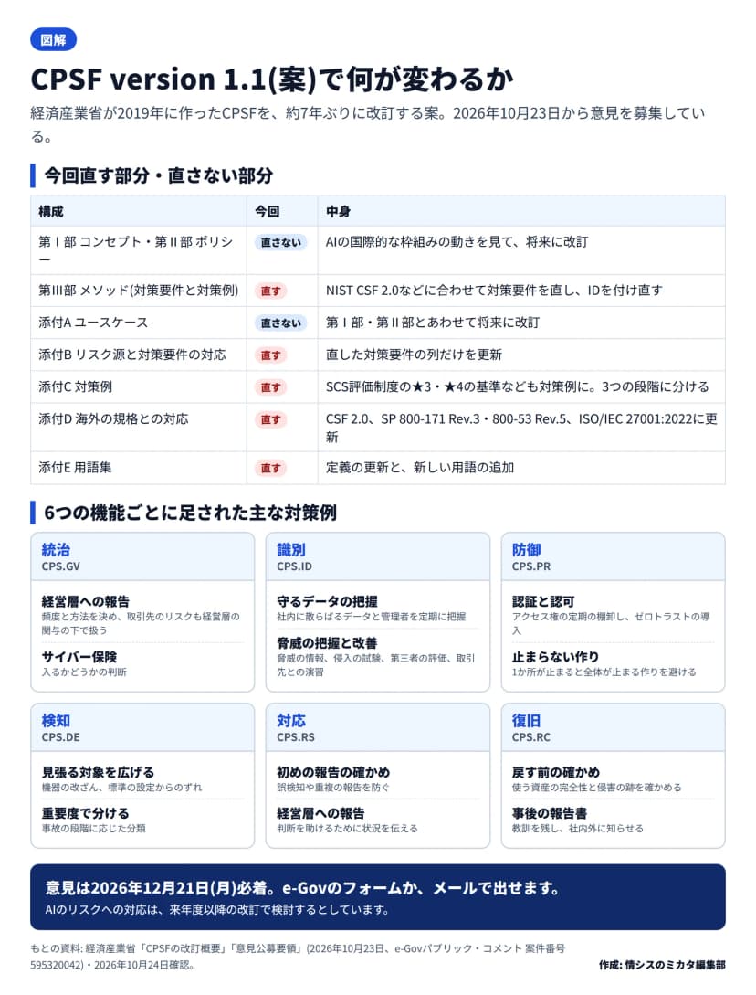 図解。題はCPSF version 1.1(案)で何が変わるか。経済産業省が2019年に作ったCPSFを約7年ぶりに改訂する案で、2026年10月23日から意見を募集。今回直す部分: 第Ⅲ部メソッドはNIST CSF 2.0などに合わせて対策要件を直しIDを付け直す、添付Bは直した対策要件の列だけ更新、添付CはSCS評価制度の★3・★4の基準なども対策例にして3つの段階に分ける、添付DはCSF 2.0・SP 800-171 Rev.3・800-53 Rev.5・ISO/IEC 27001:2022に更新、添付Eは定義の更新と新しい用語の追加。直さない部分: 第Ⅰ部・第Ⅱ部と添付Aは将来に改訂。6つの機能ごとの主な対策例: 統治は経営層への報告とサイバー保険、識別は守るデータの把握と脅威の把握と改善、防御はアクセス権の棚卸しとゼロトラストと止まらない作り、検知は見張る対象を広げることと重要度で分けること、対応は初めの報告の確かめと経営層への報告、復旧は戻す前の確かめと事後の報告書。まとめ: 意見は2026年12月21日(月)必着、e-Govのフォームかメールで出せる。AIのリスクへの対応は来年度以降の改訂で検討